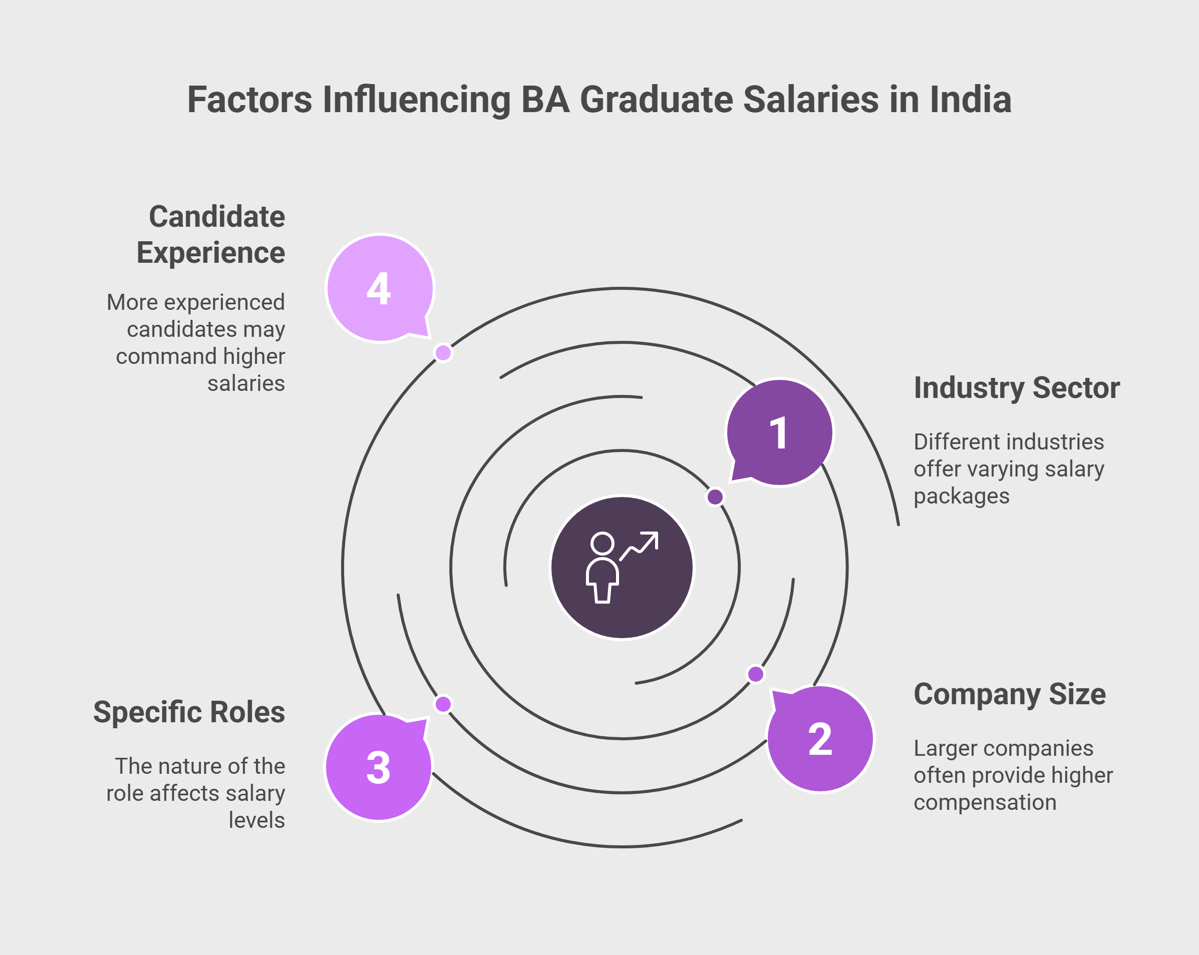 Factors Influencing BA Graduate Salaries in India Factors Influencing BA Graduate Salaries in India