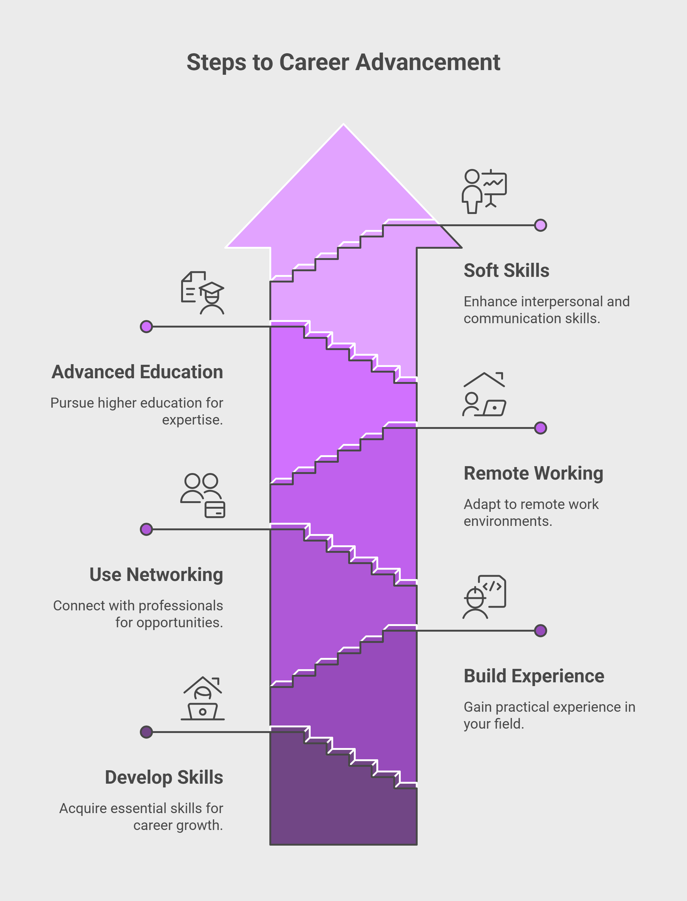 Steps to Career Advancement Steps to Career Advancement