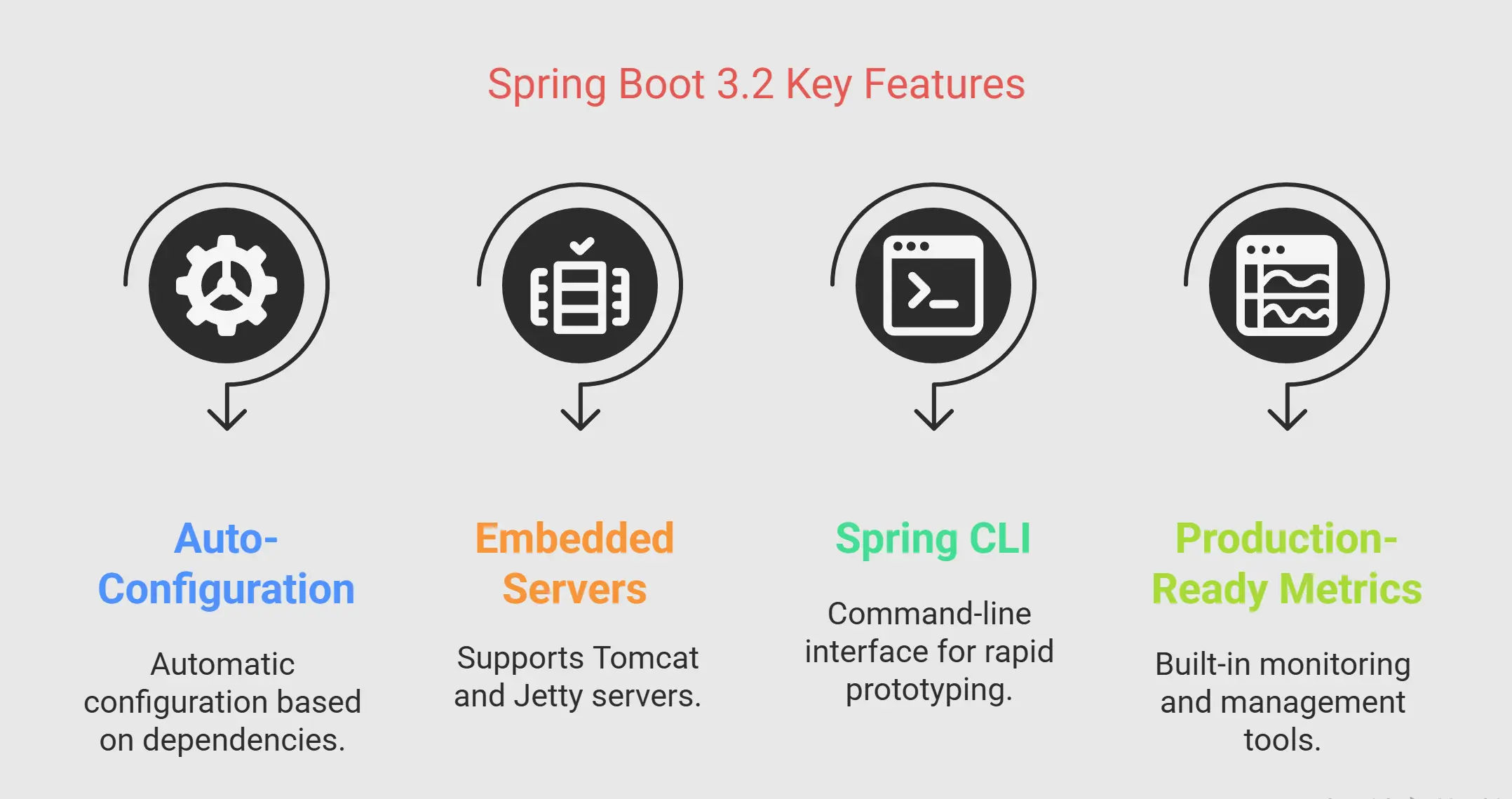 Spring Boot Key Features Spring Boot Key Features
