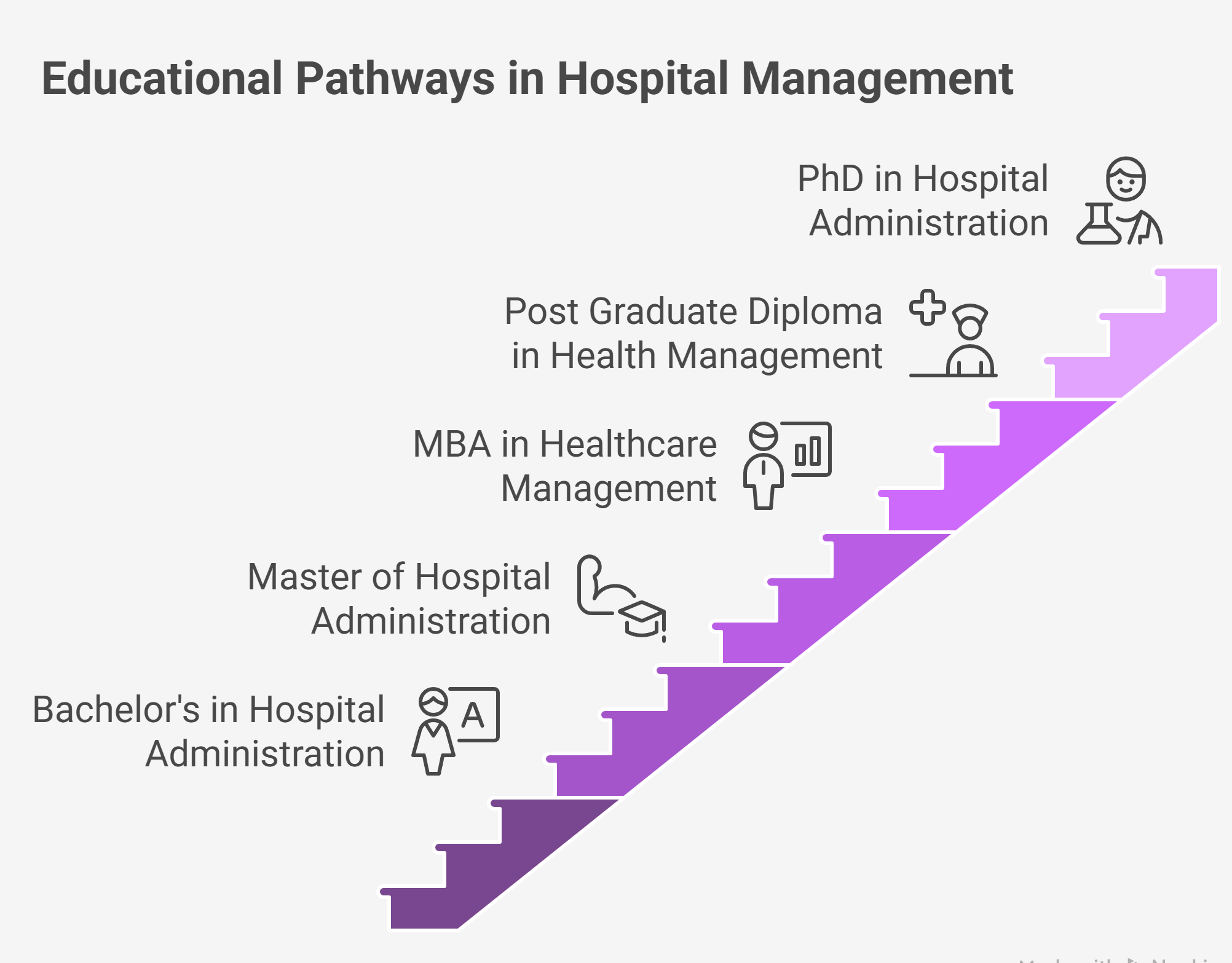 Illustration of educational pathways in hospital management shown as ascending purple stairs, starting with Bachelor’s in Hospital Administration, followed by Master of Hospital Administration, MBA in Healthcare Management, Post Graduate Diploma in Health
