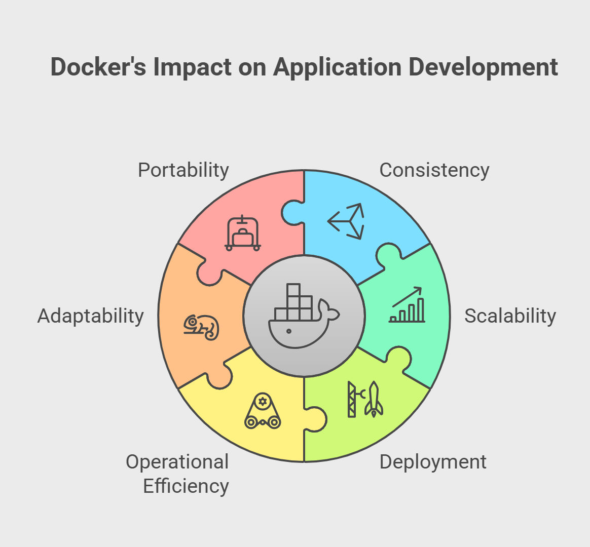 Docker's Impact on Application Development Docker's Impact on Application Development