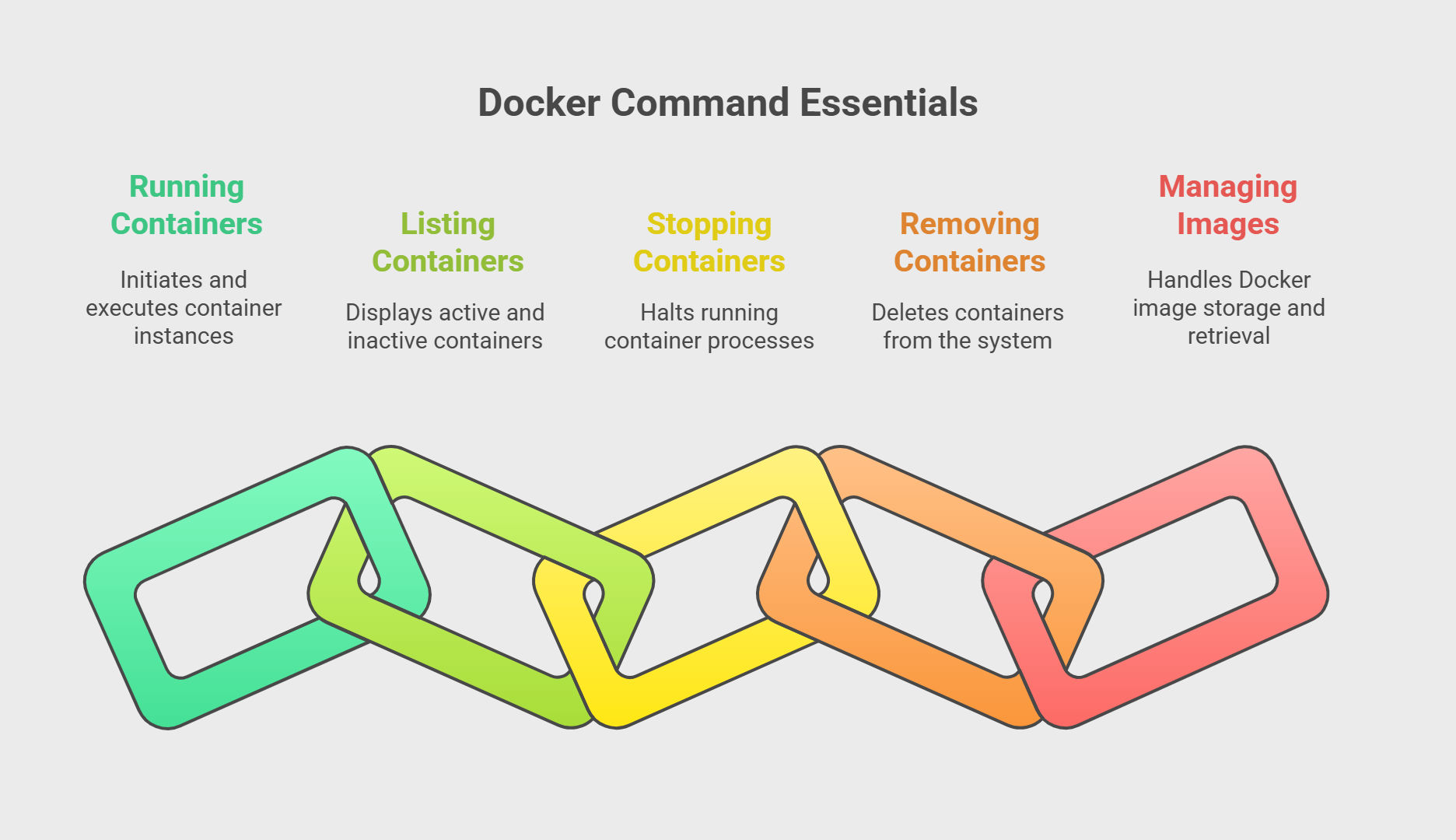 Docker Command Essentials Docker Command Essentials