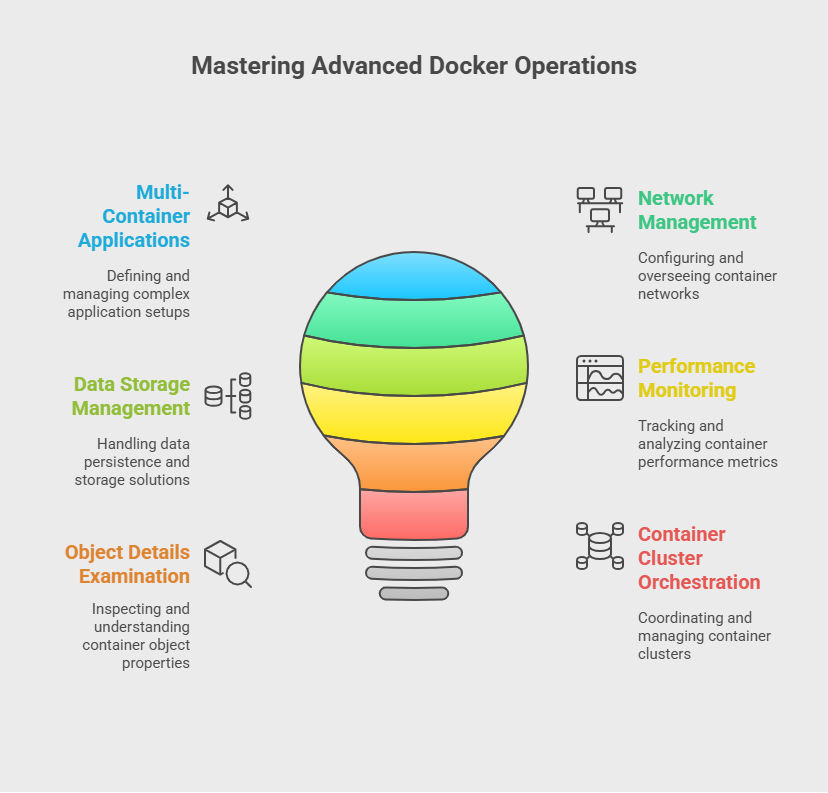 Mastering Advance Docker Operations Mastering Advance Docker Operations