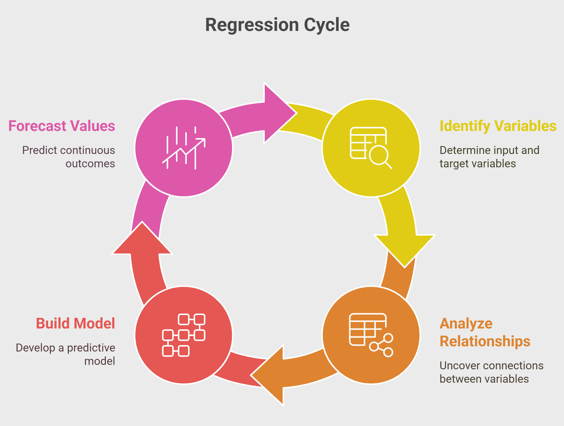 Regression Cycle Regression Cycle