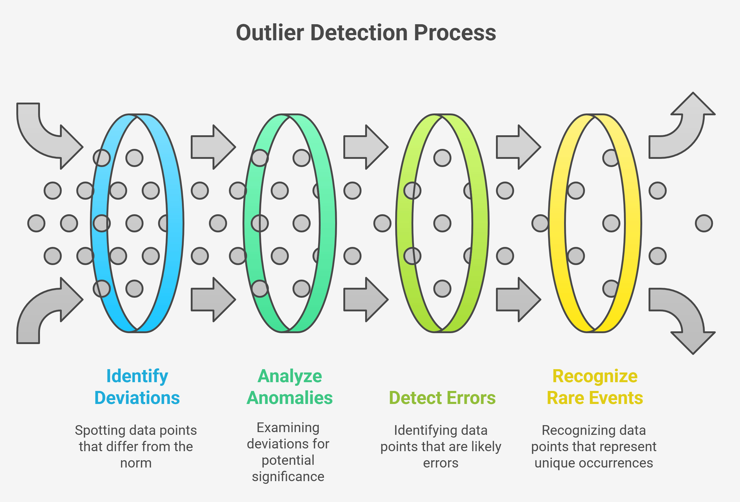 Outlier Detection Process Outlier Detection Process