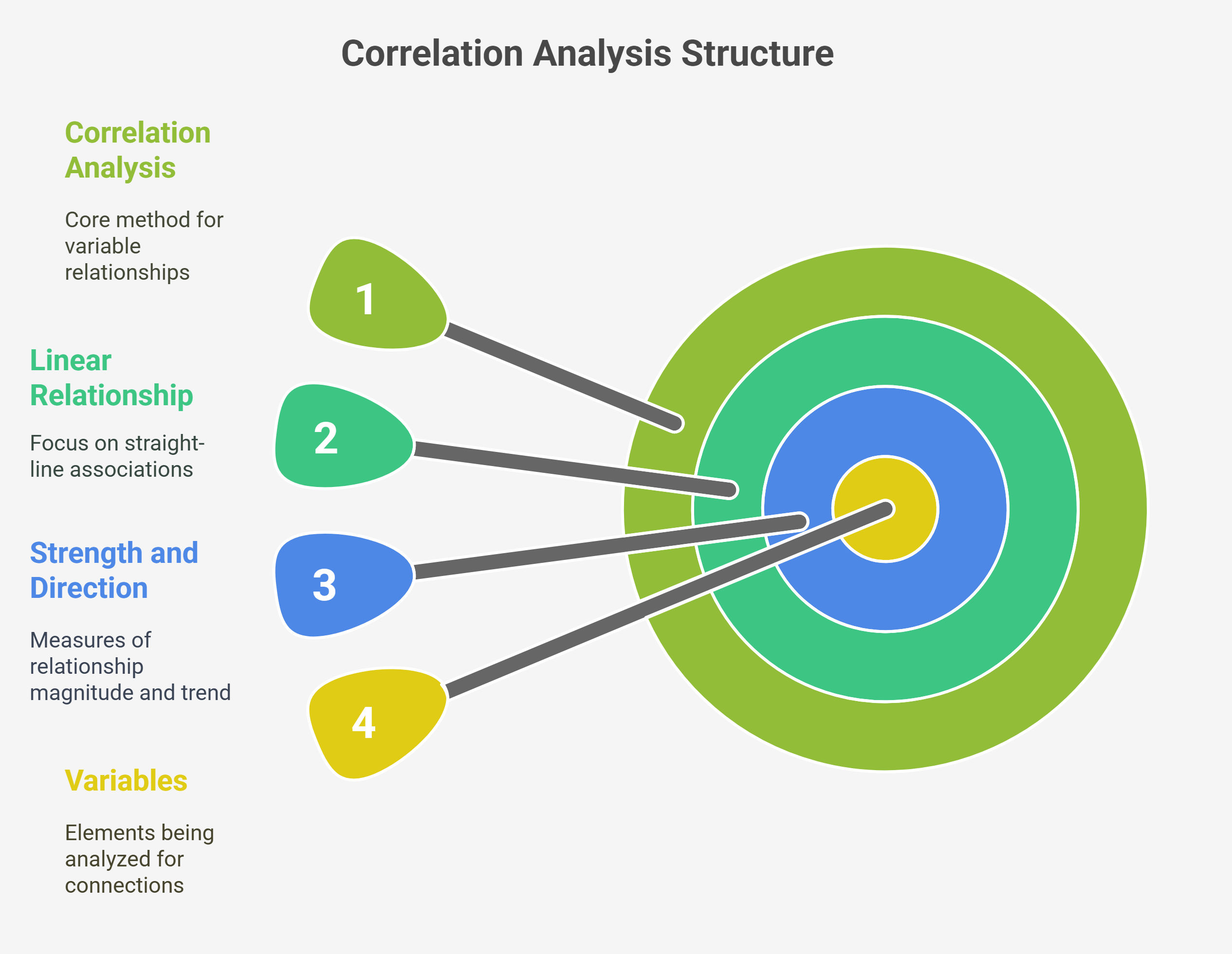 Correlation Analysis Structure Correlation Analysis Structure