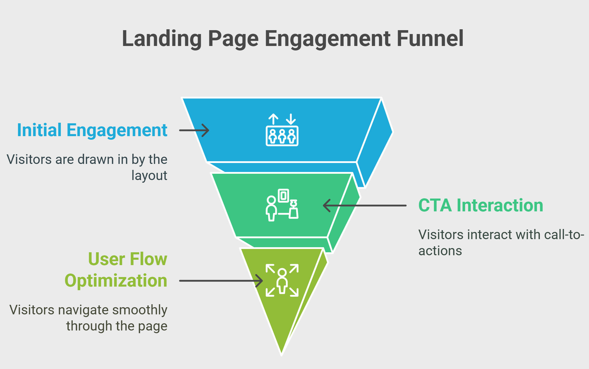 Landing Page Engagement Funnel Landing Page Engagement Funnel