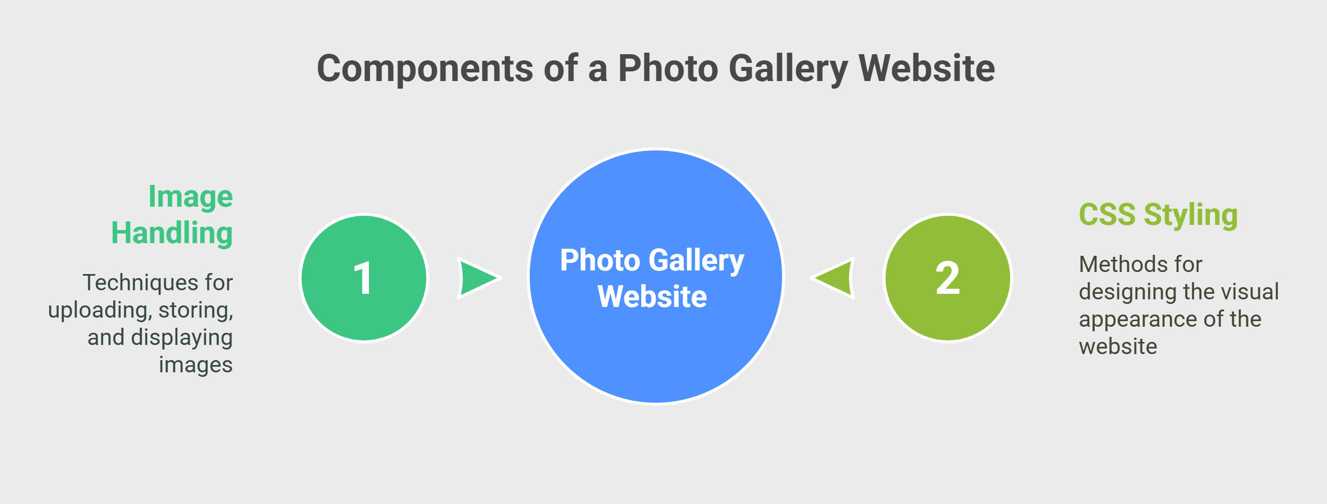 Components of a Photo Gallery Website Components of a Photo Gallery Website