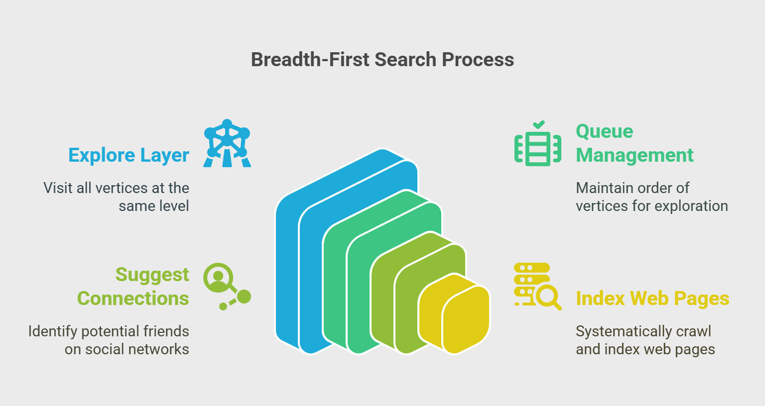 Breadth First Search process