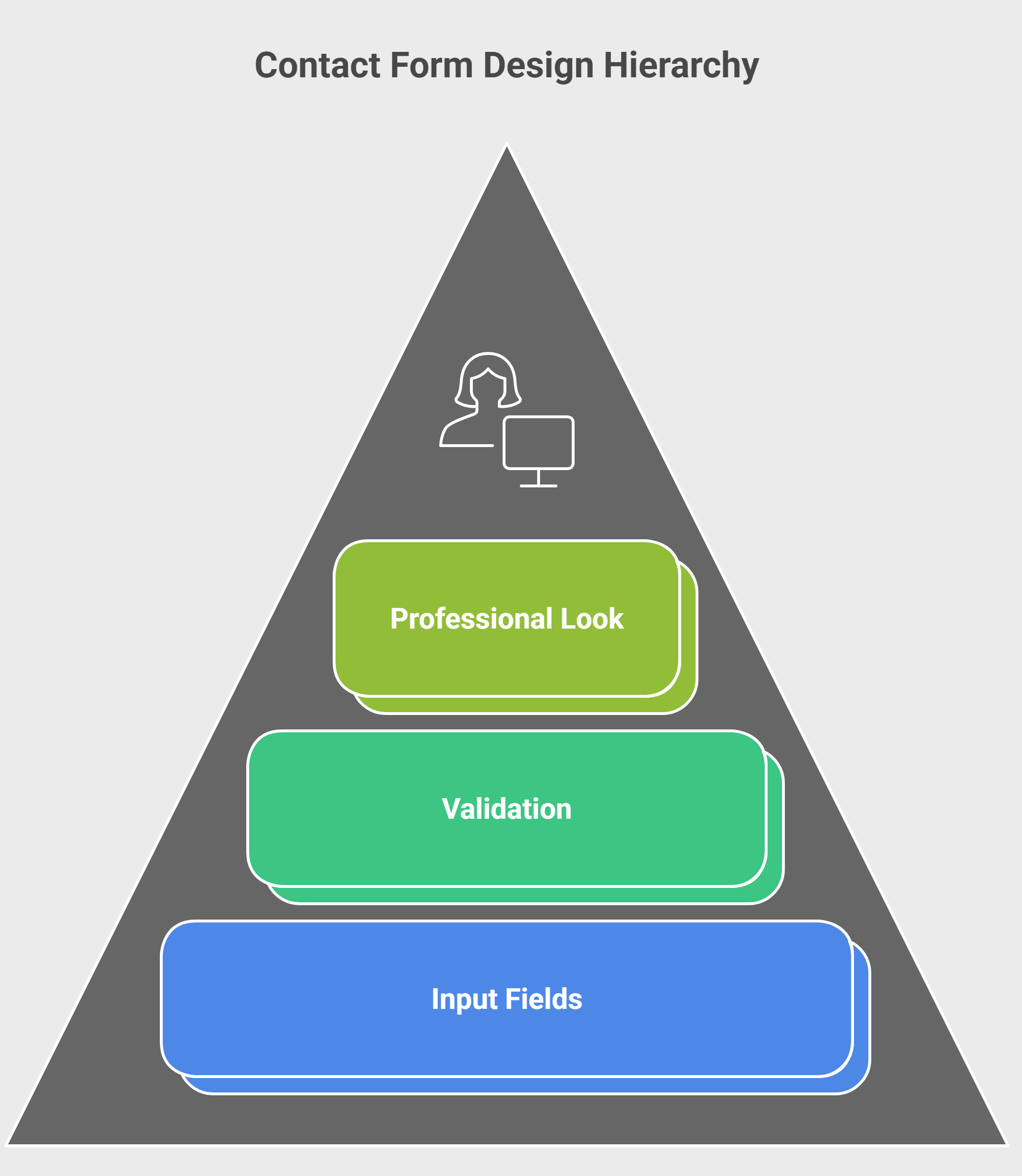 Contact Form Design Hierarchy Contact Form Design Hierarchy