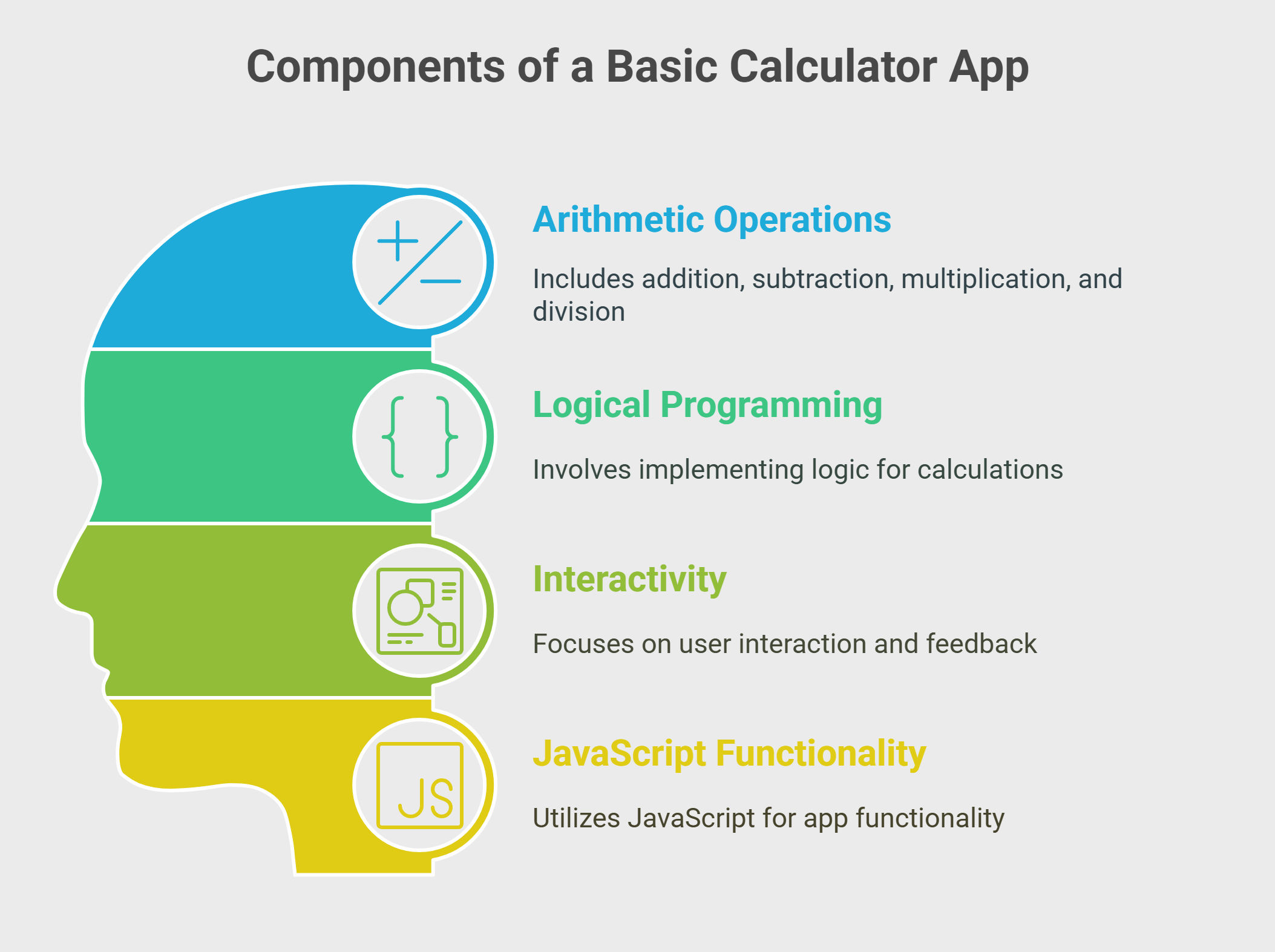 Components of a Basic Calculator App Components of a Basic Calculator App