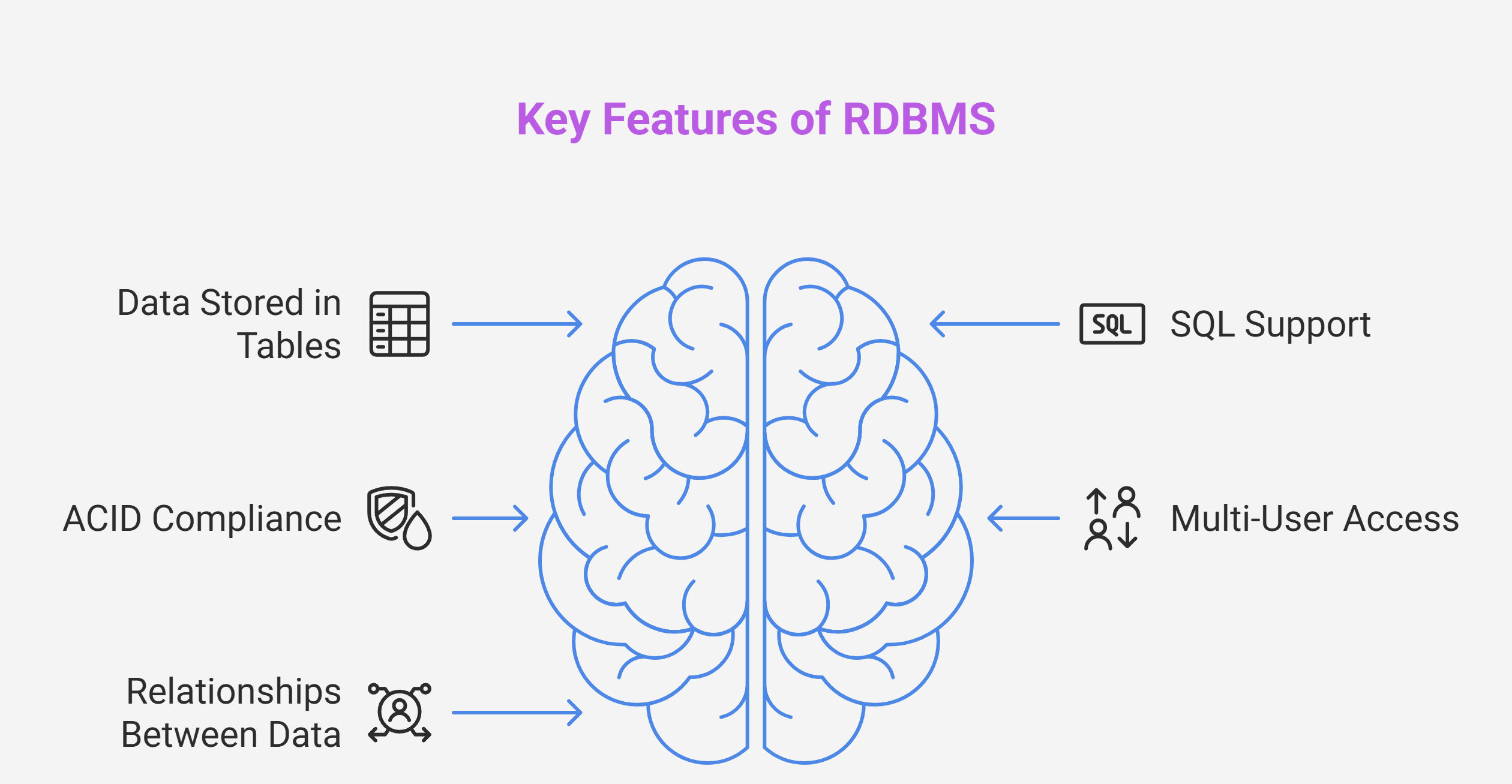 Key Features of RDBMS Key Features of RDBMS