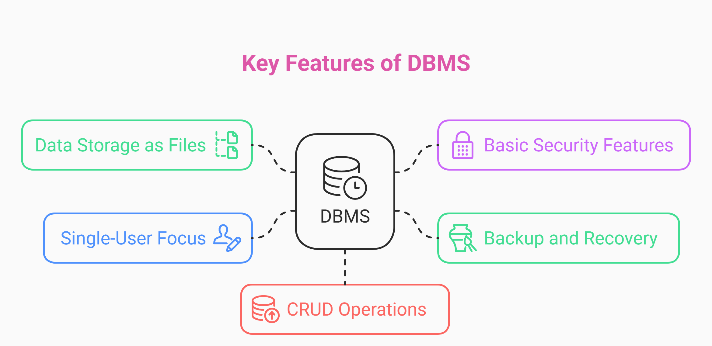 Key Features of DBMS Key Features of DBMS