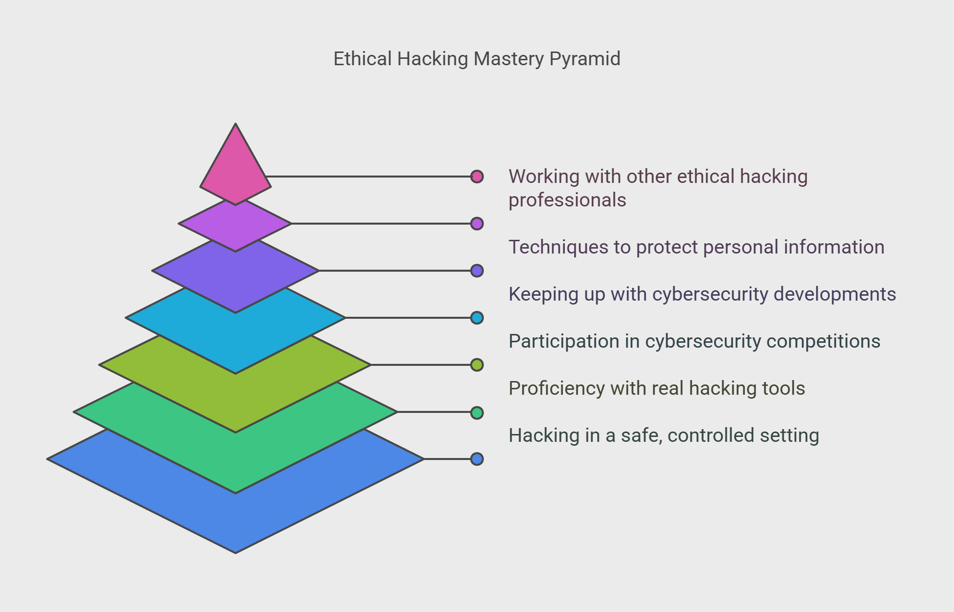 Ethical Hacking Mastery Pyramid