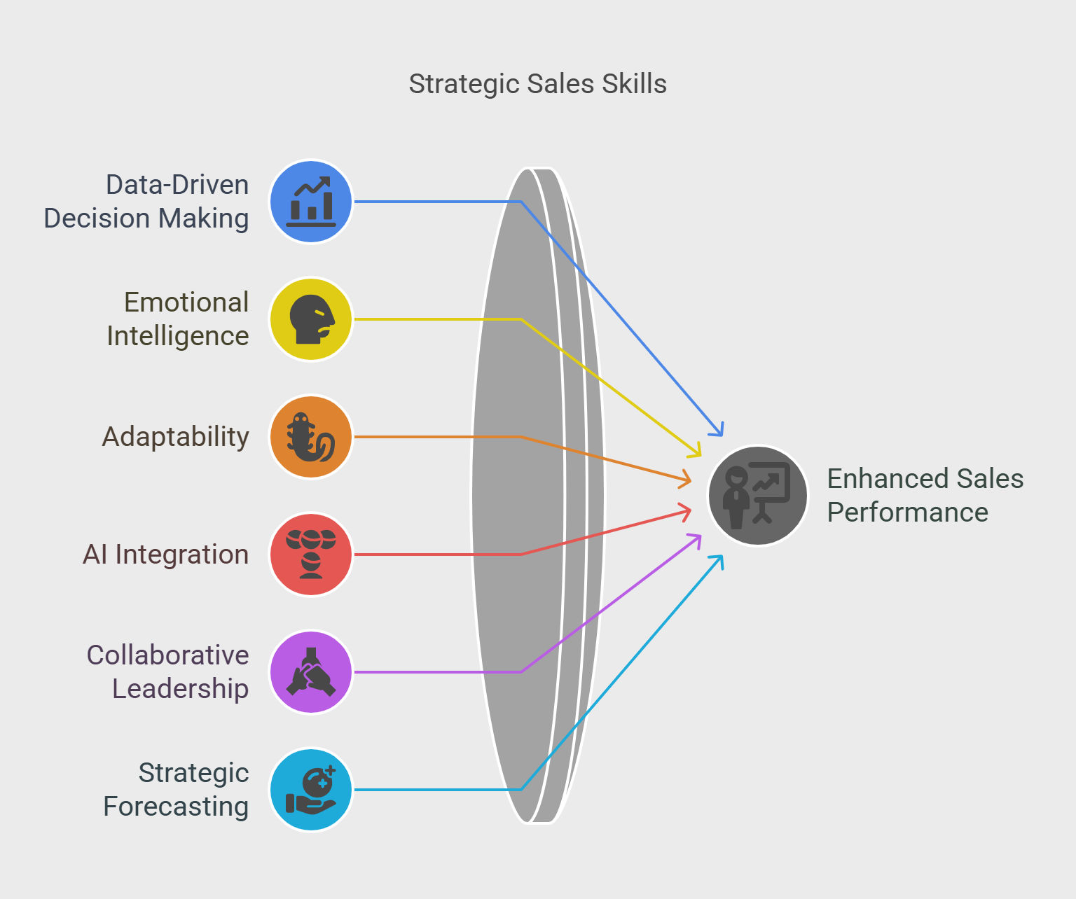 Strategic Sales Skills Strategic Sales Skills
