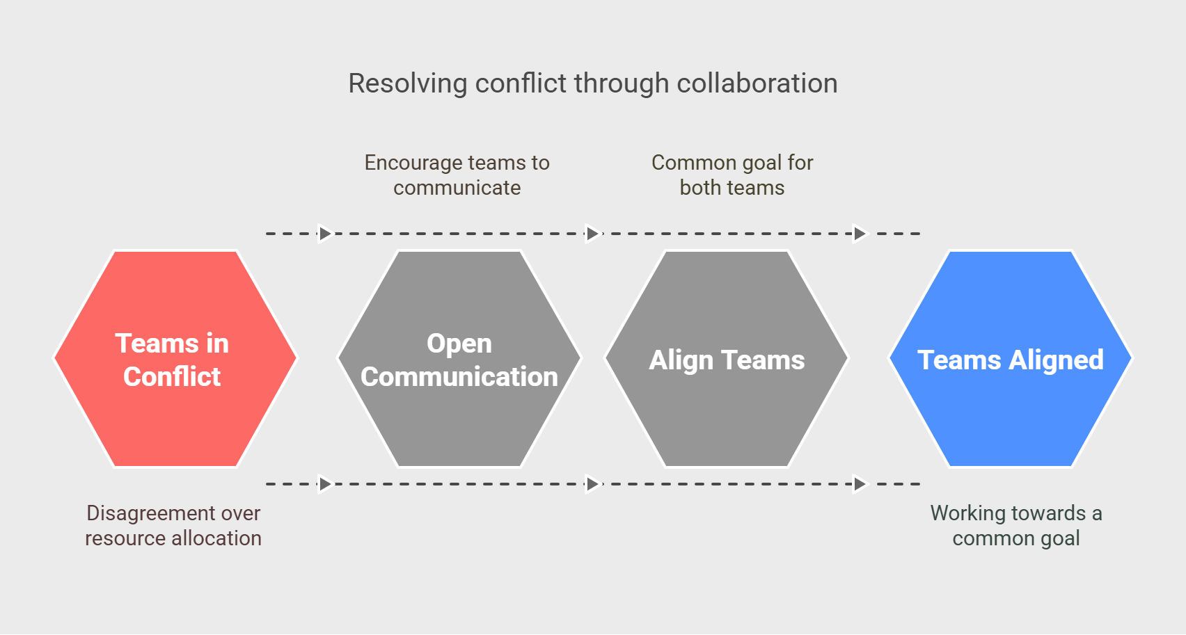 Conflict Management Conflict Management