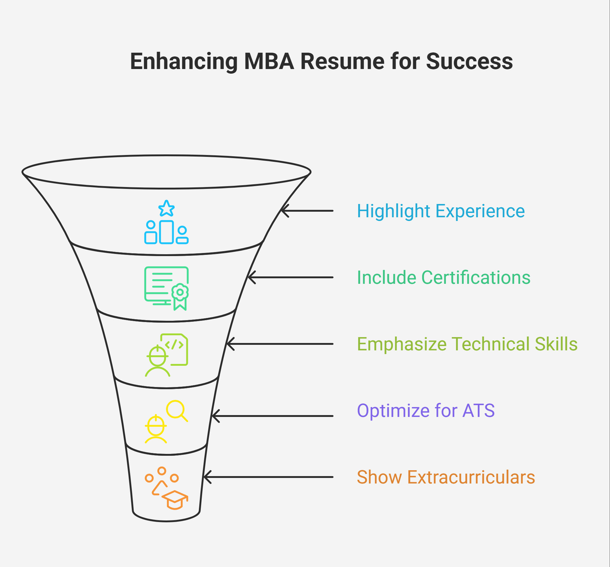 An infographic titled "Enhancing MBA Resume for Success" shows a funnel with five sections, each representing a key component: Highlight Experience, Include Certifications, Emphasize Technical Skills, Optimize for ATS, and Show Extracurriculars. An infographic titled "Enhancing MBA Resume for Success" shows a funnel with five sections, each representing a key component: Highlight Experience, Include Certifications, Emphasize Technical Skills, Optimize for ATS, and Show Extracurriculars.