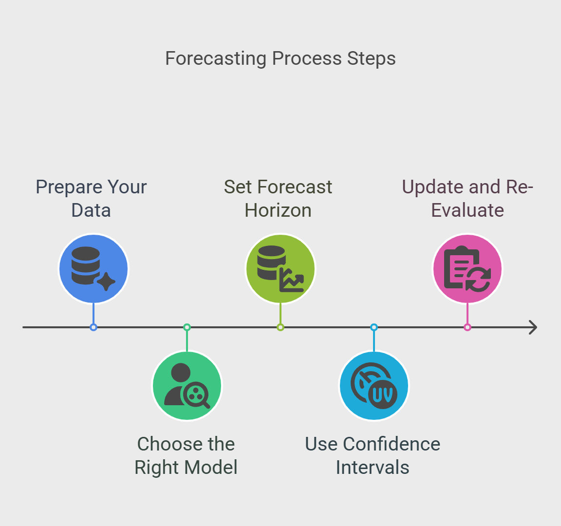 Forecasting Process Steps