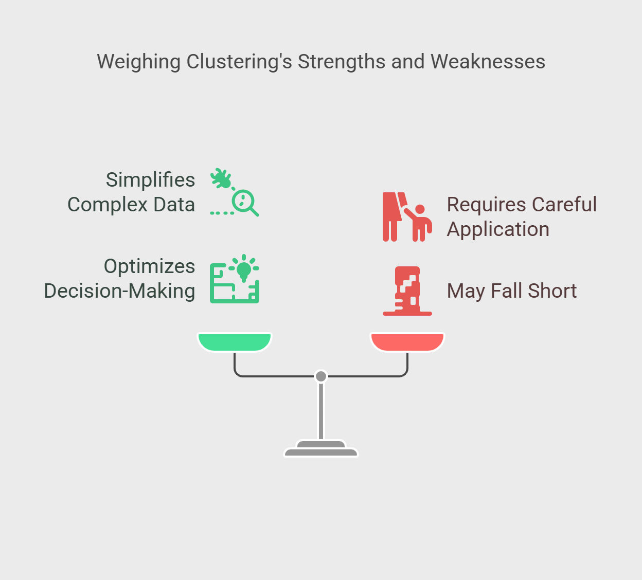 Clustering's Strength and Weaknesses