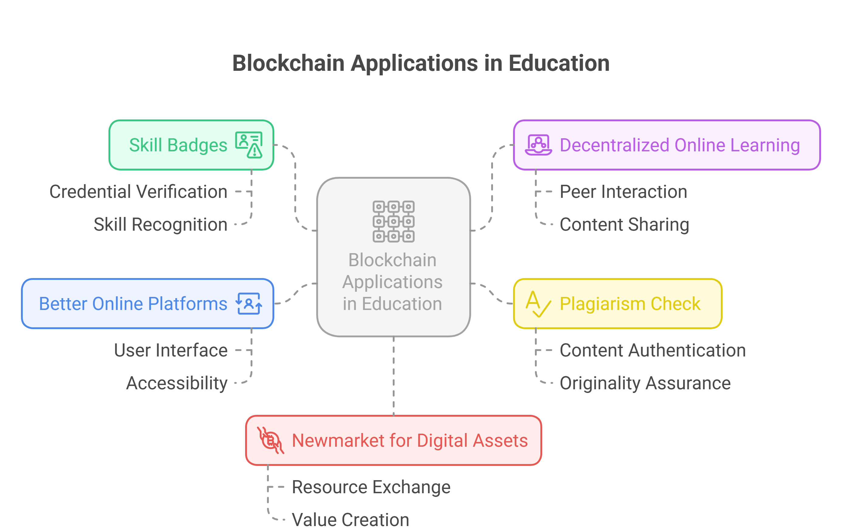 Discover the Top 9 Blockchain Applications in Education!