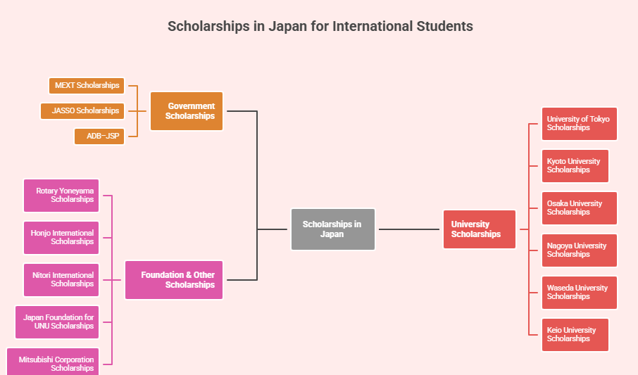 Scholarships in Japan