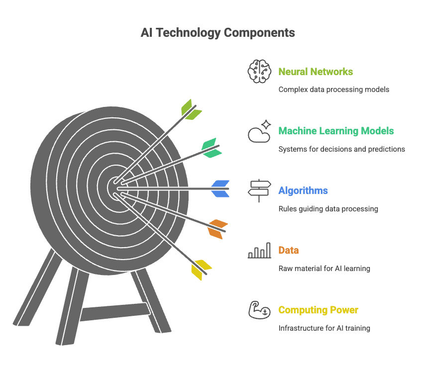 Core Components of AI Core Components of AI