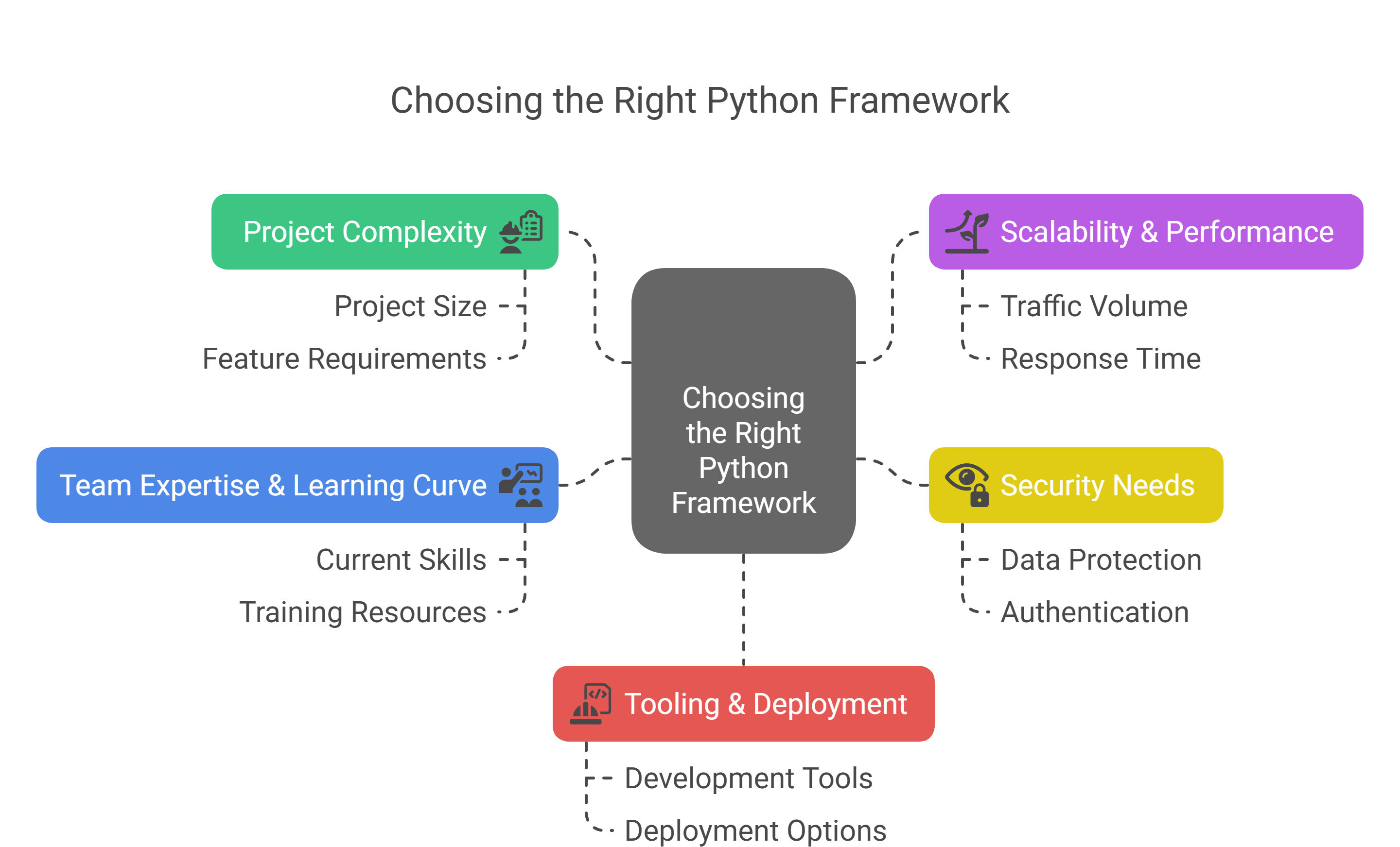 Choosing the Right Python Framework