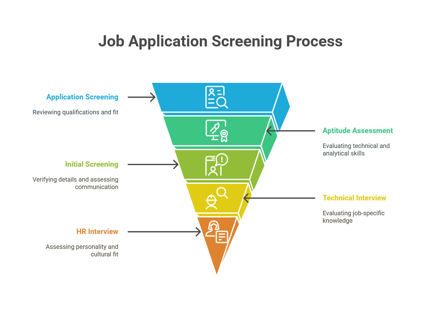 A Funnel Diagram Job Application Screening Process A Funnel Diagram Job Application Screening Process