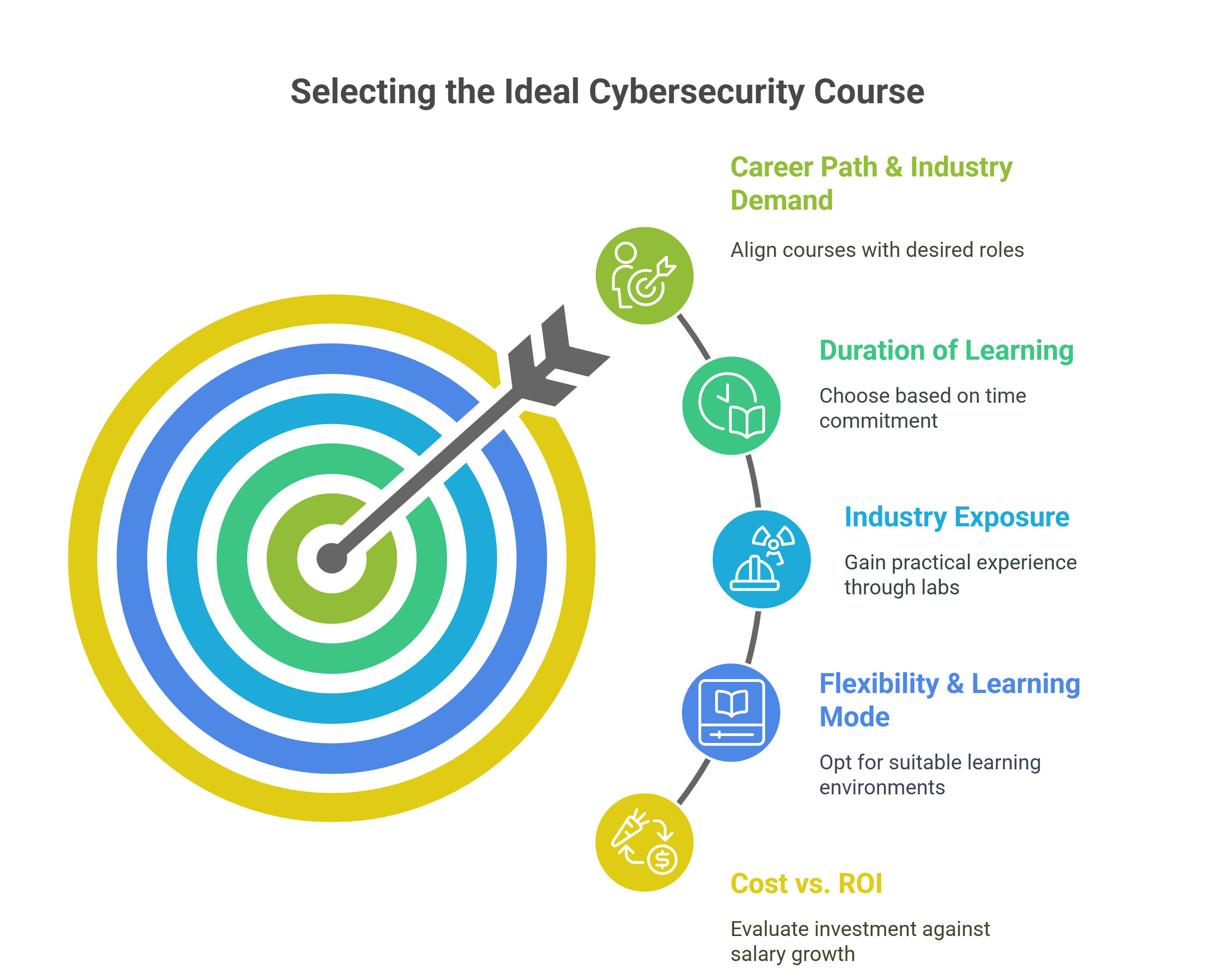 Selecting the Ideal Cybersecurity Course Selecting the Ideal Cybersecurity Course