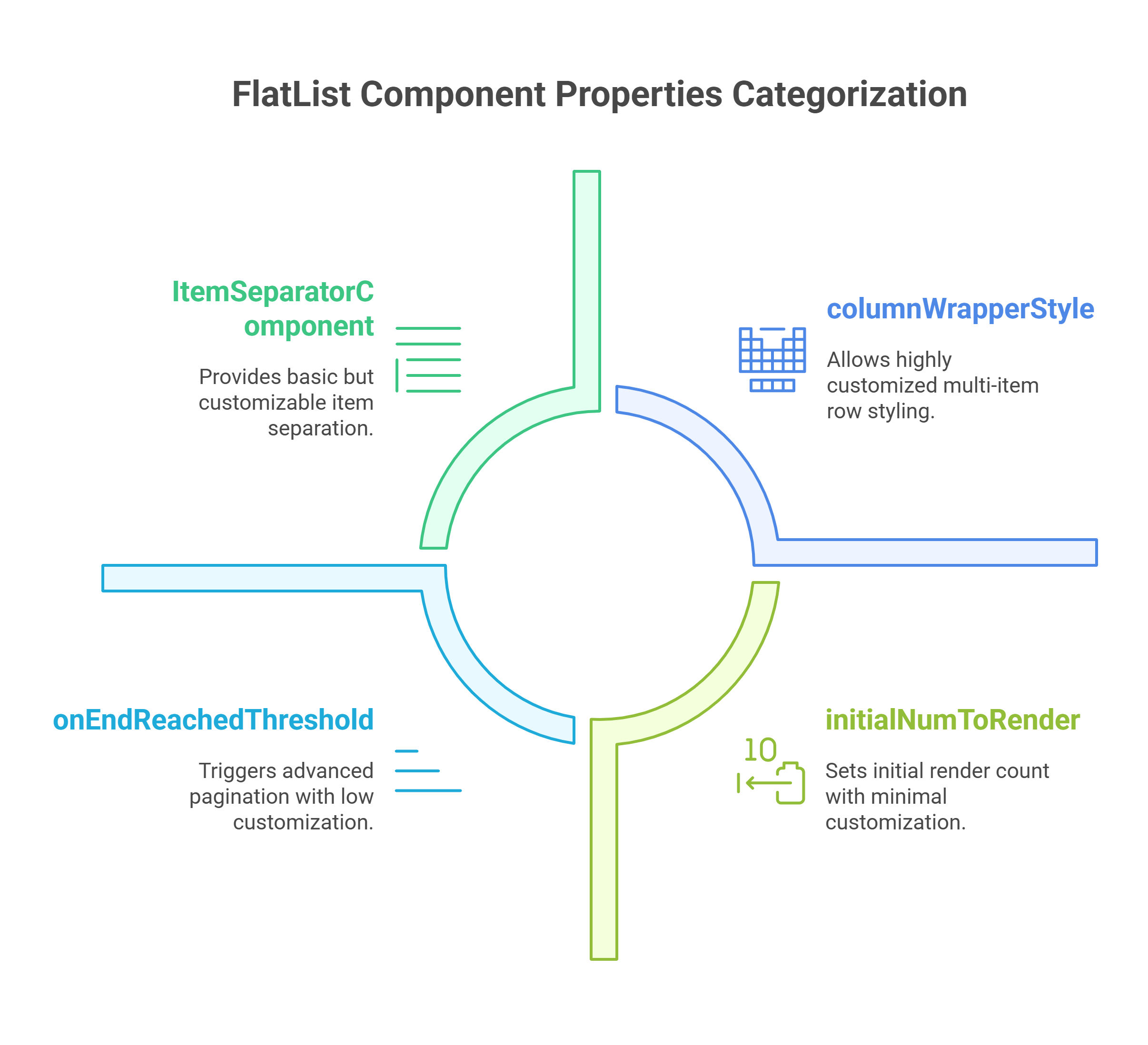 FlatList Component Properties Categorization