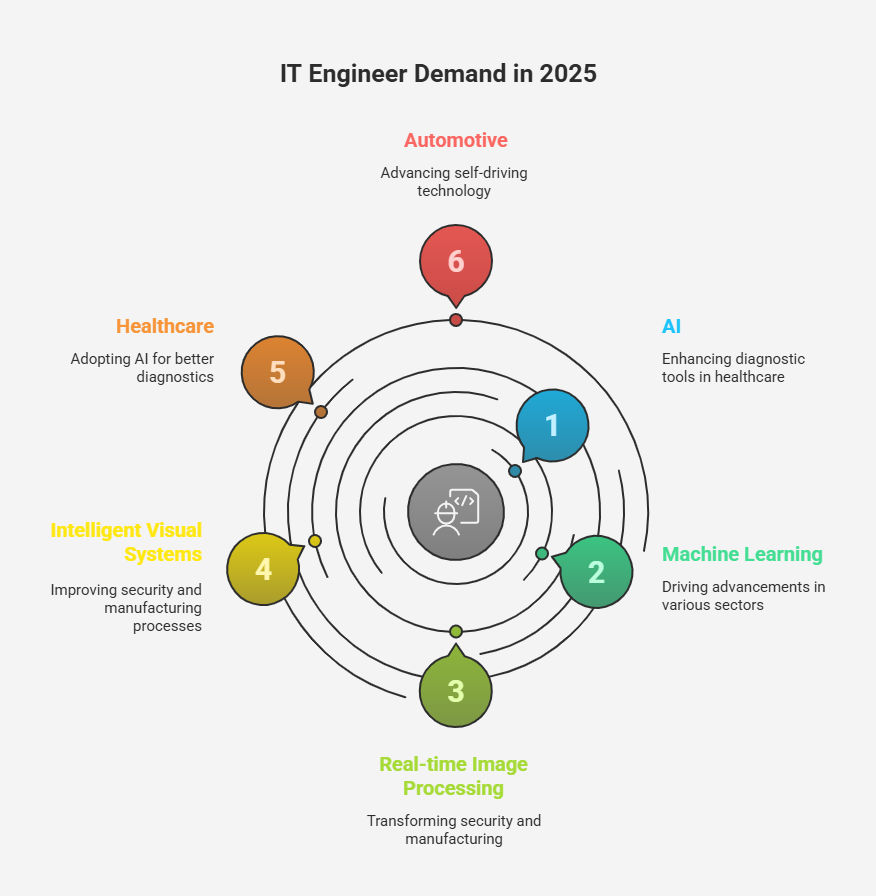 IT Engineer Demand in 2025