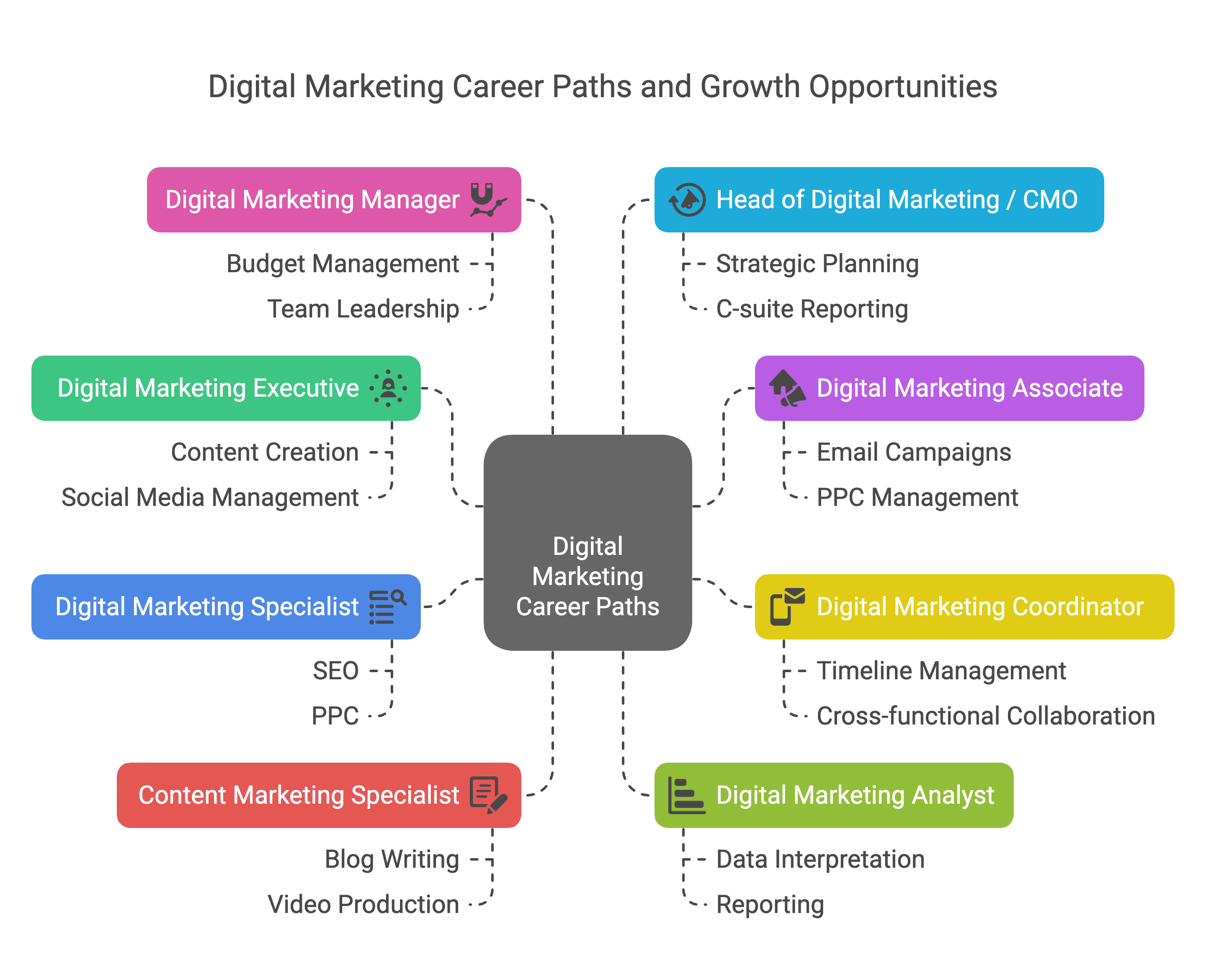 Digital Marketing career Path and Growth Opportunities 