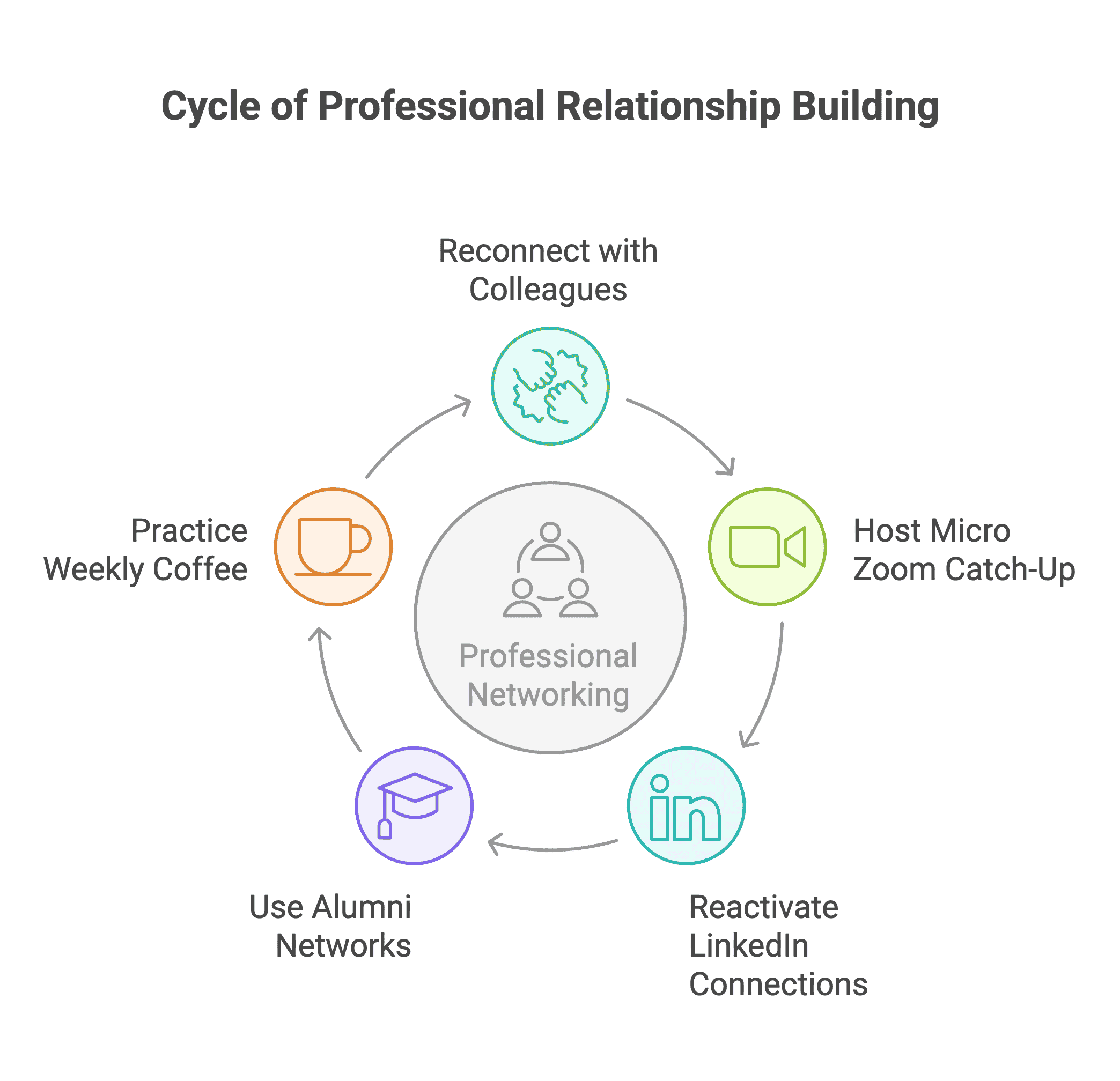 Cycle of Professional Relationalship Building Cycle of Professional Relationalship Building
