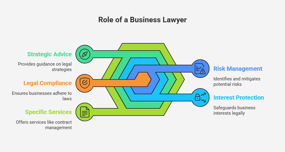 Role of Business Lawyer Role of Business Lawyer