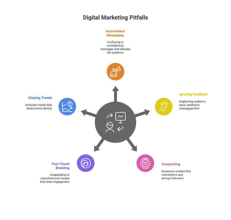 Digital Marketing Pitfalls Digital Marketing Pitfalls