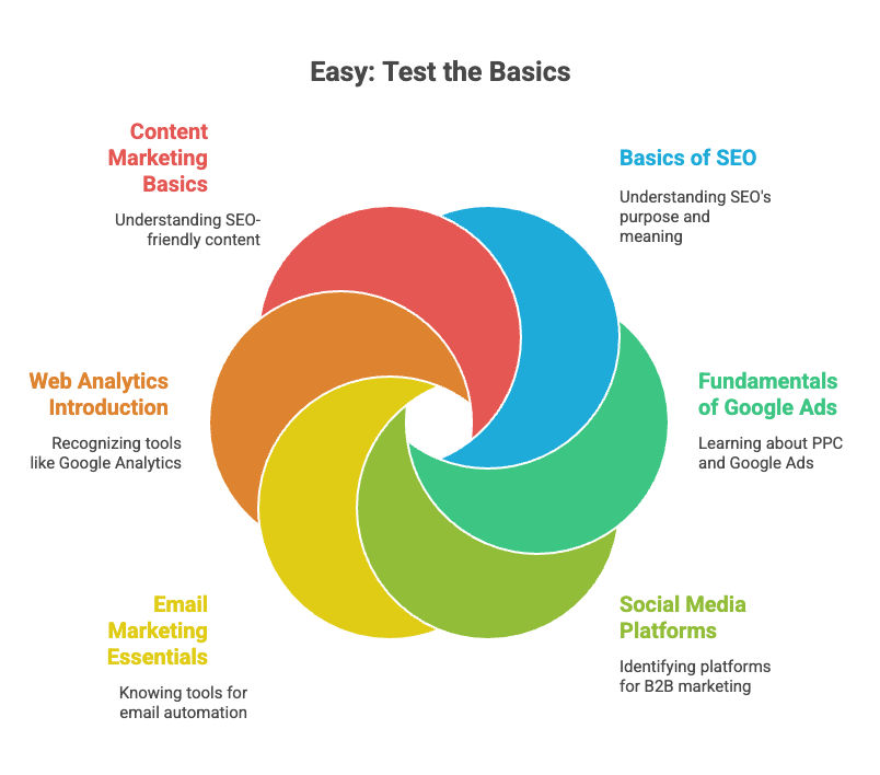 Easy quiz questions for basics of digital marketing Easy quiz questions for basics of digital marketing