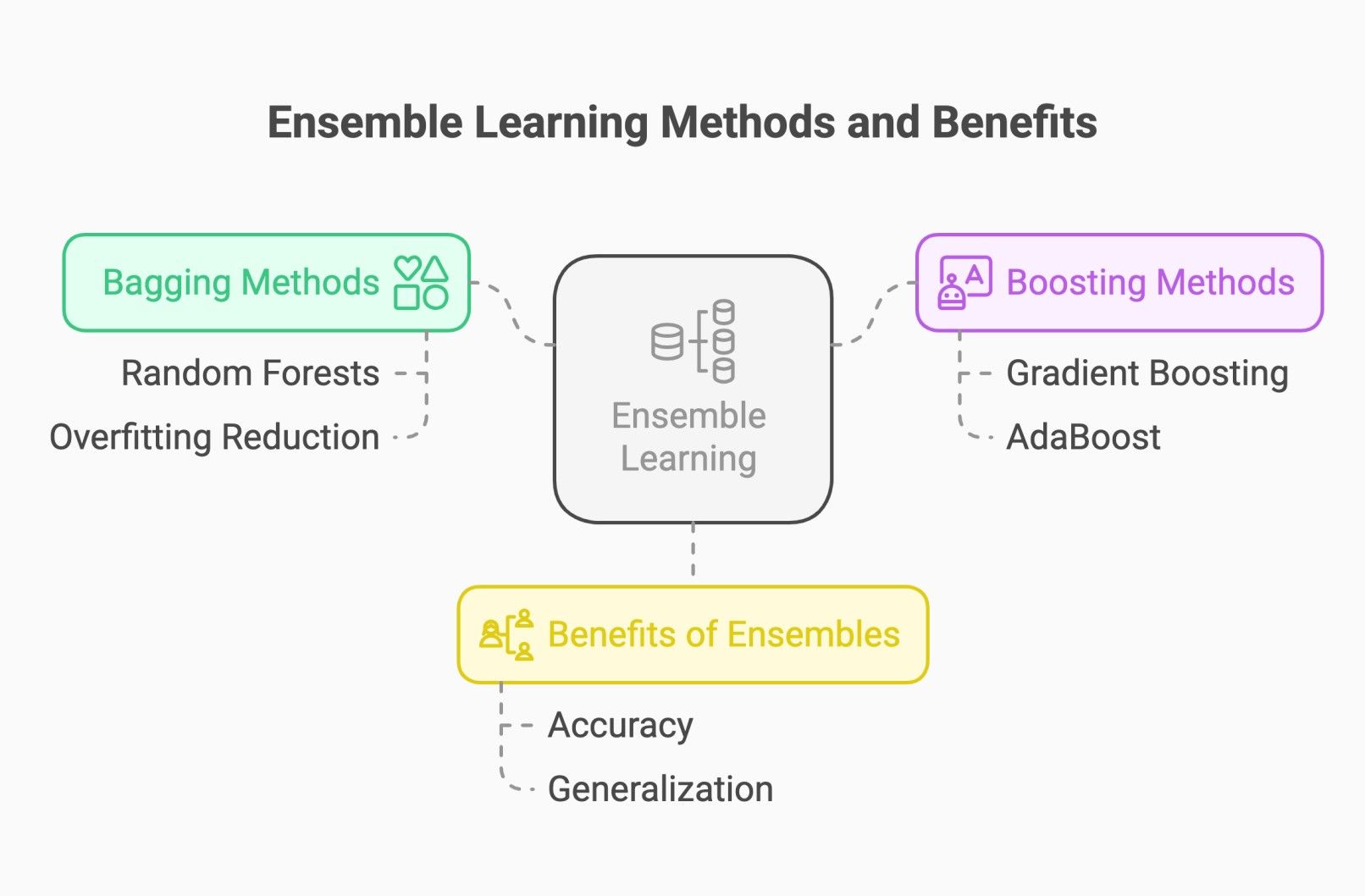 A mind map outlines ensemble learning, detailing bagging and boosting methods, and benefits like accuracy and generalization.