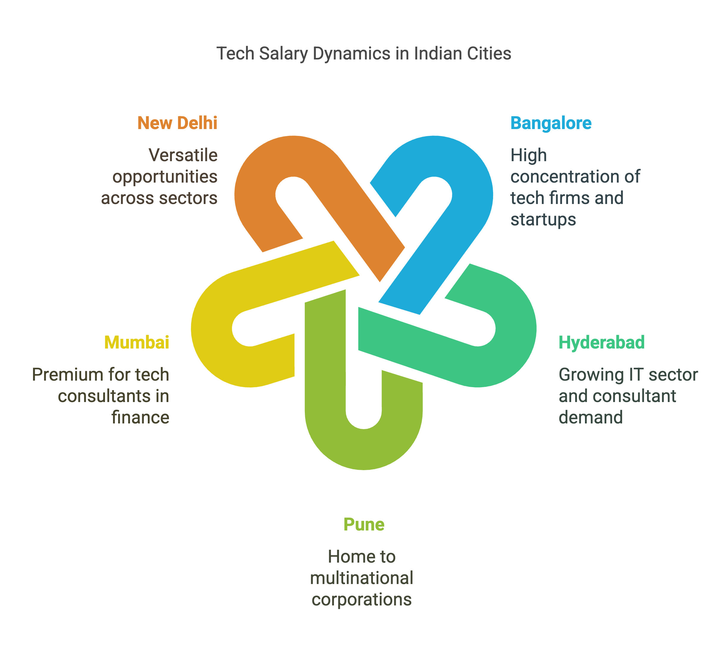 Technology Consultant Salary in India: 2025 Guide