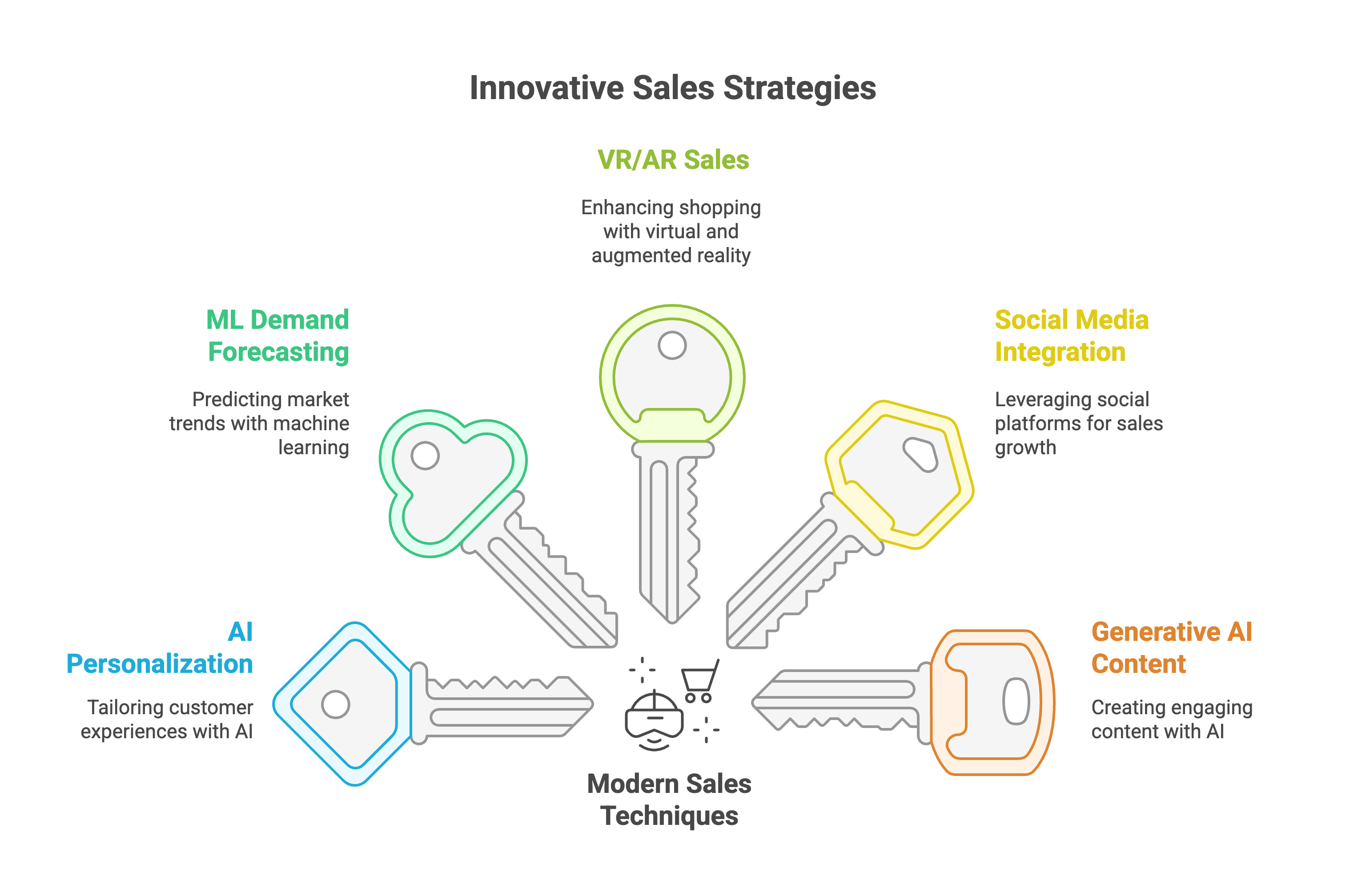 Innovative Sales Strategies Innovative Sales Strategies