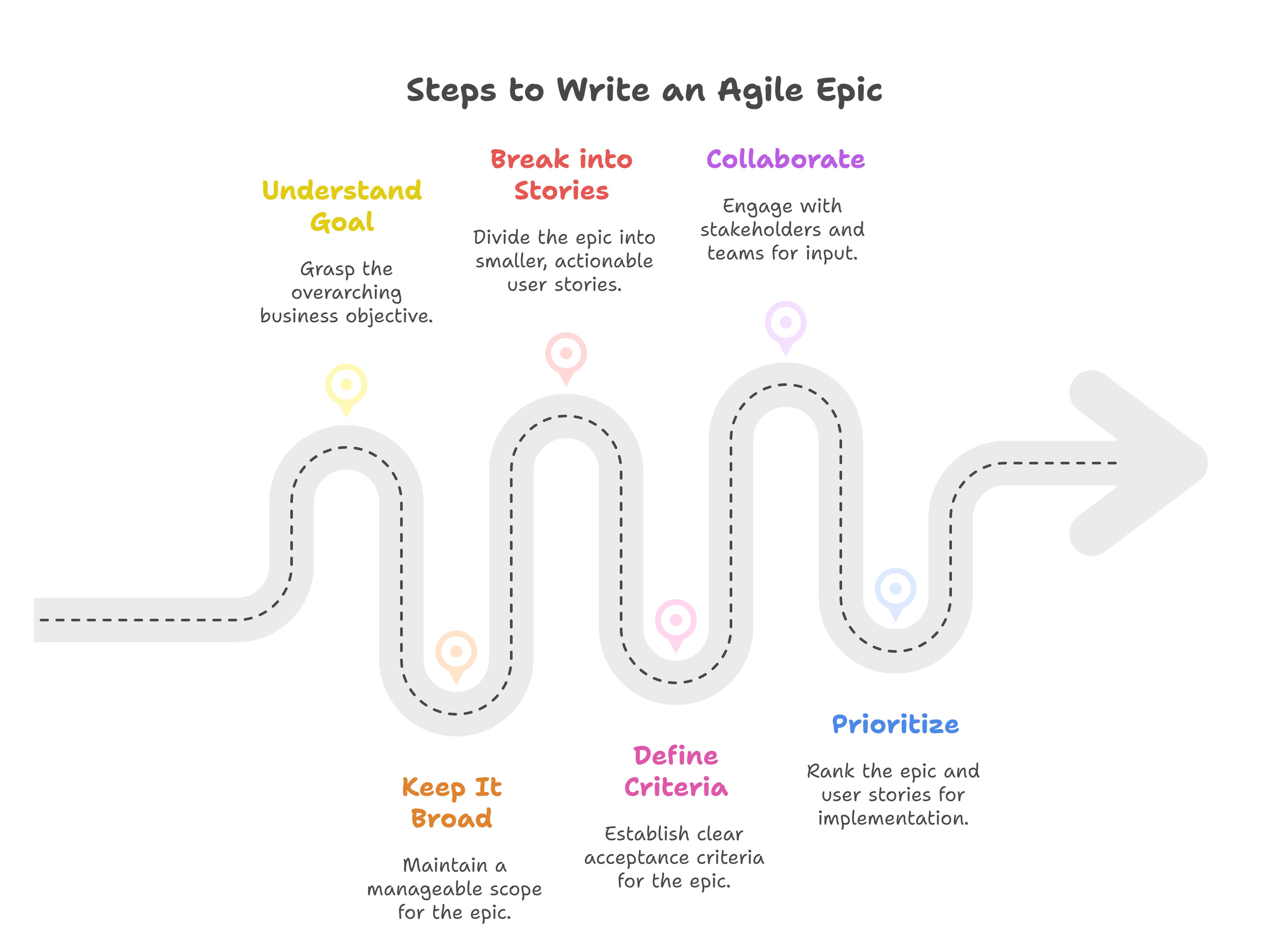 Steps to Write an Agile Epic Steps to Write an Agile Epic