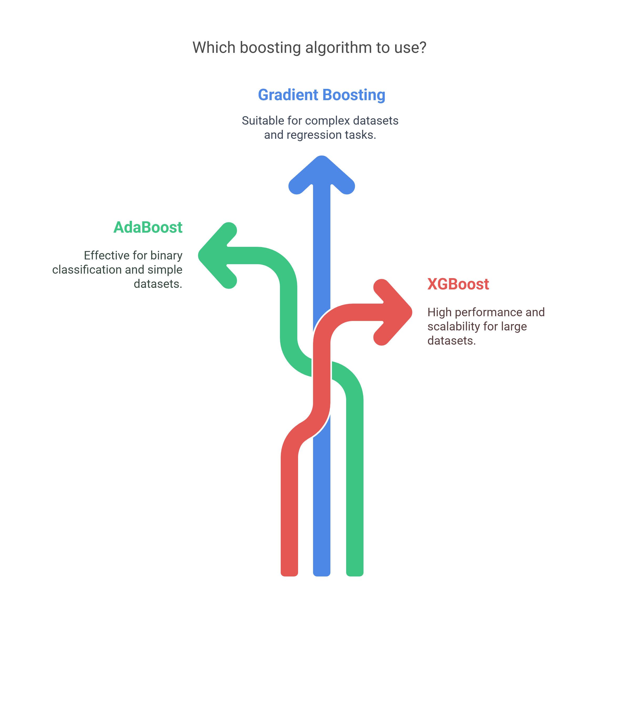 Picture showing different types of boosting algorithms 