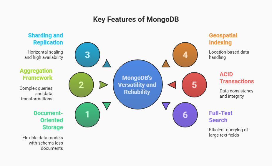 Key Features of MongoDB Key Features of MongoDB