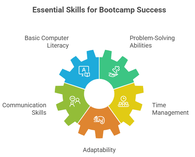 A gear-shaped graphic displaying five segments labeled Basic Computer Literacy, Problem-Solving Abilities, Time Management, Adaptability, and Communication Skills. A gear-shaped graphic displaying five segments labeled Basic Computer Literacy, Problem-Solving Abilities, Time Management, Adaptability, and Communication Skills.