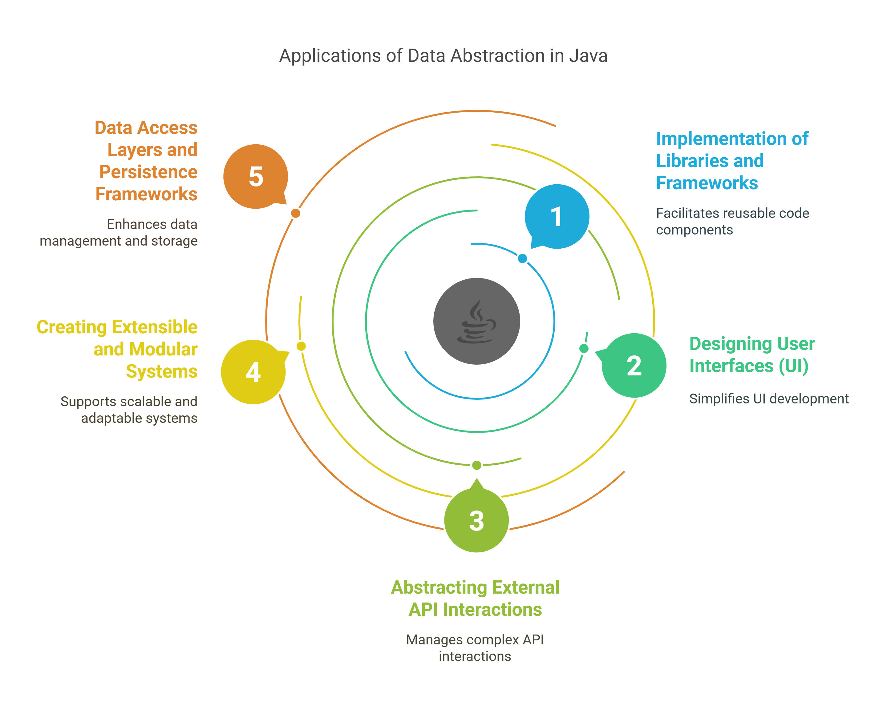 Applications of Data Abstraction in Java Applications of Data Abstraction in Java