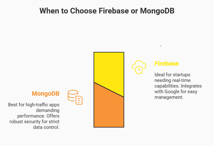 When to Choose Firebase or MongoDB When to Choose Firebase or MongoDB