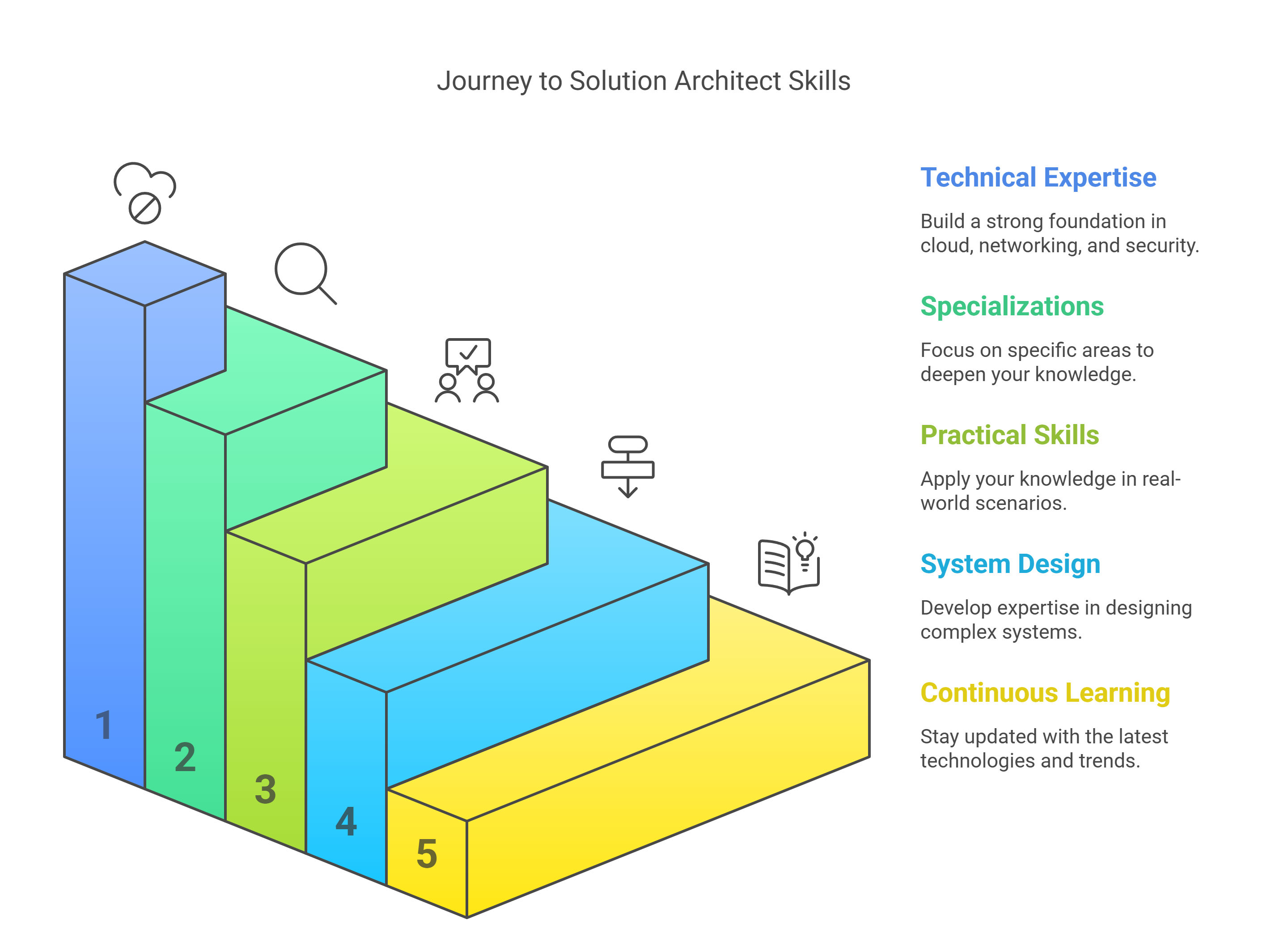 Journey to Solution Architect Skills