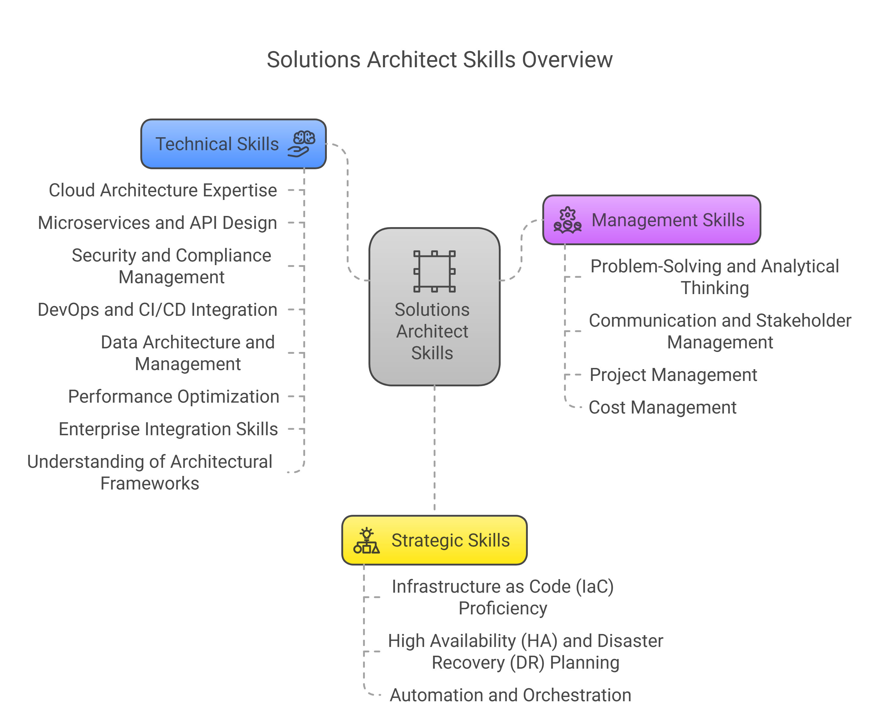 Solutions Architect Skills Overview