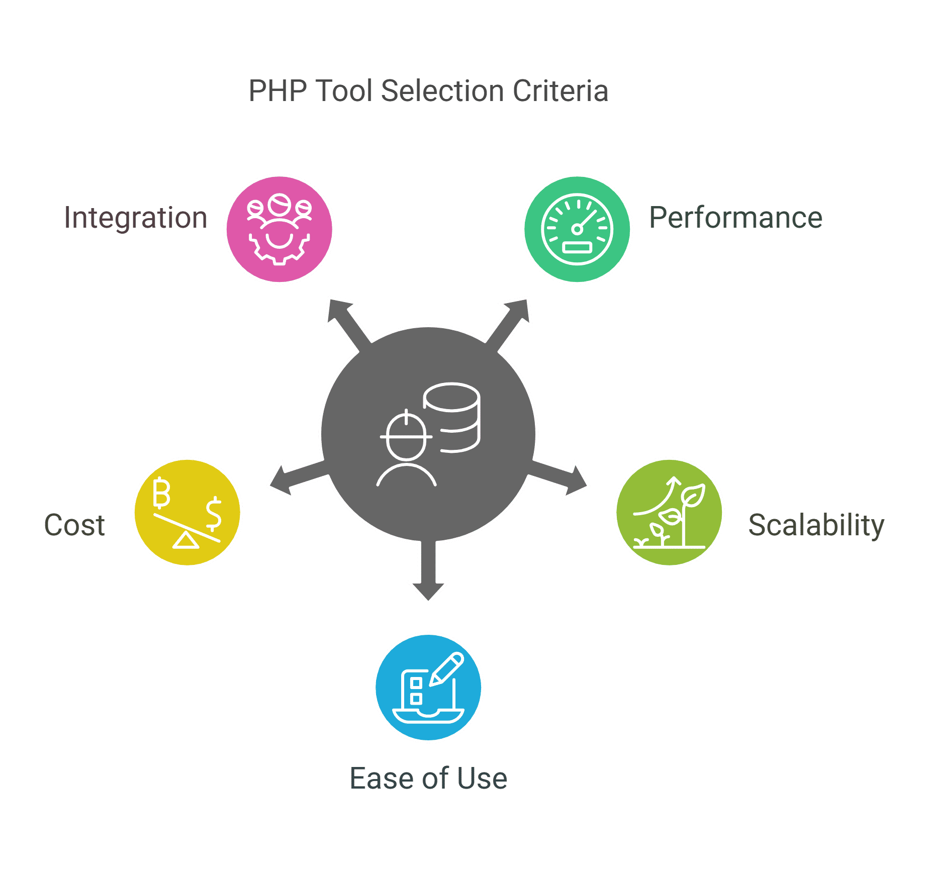 PHP Tool Selection Criteria PHP Tool Selection Criteria