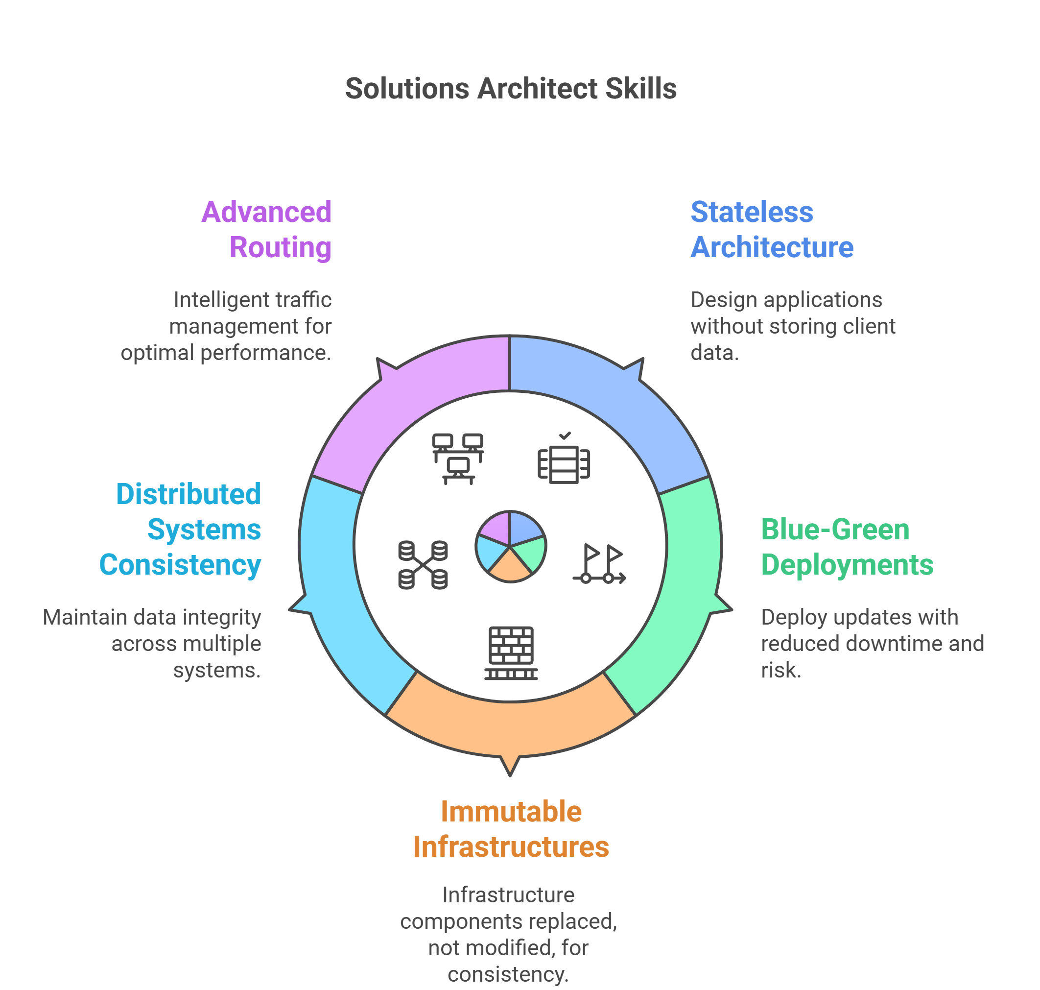 Solutions Architect Skills