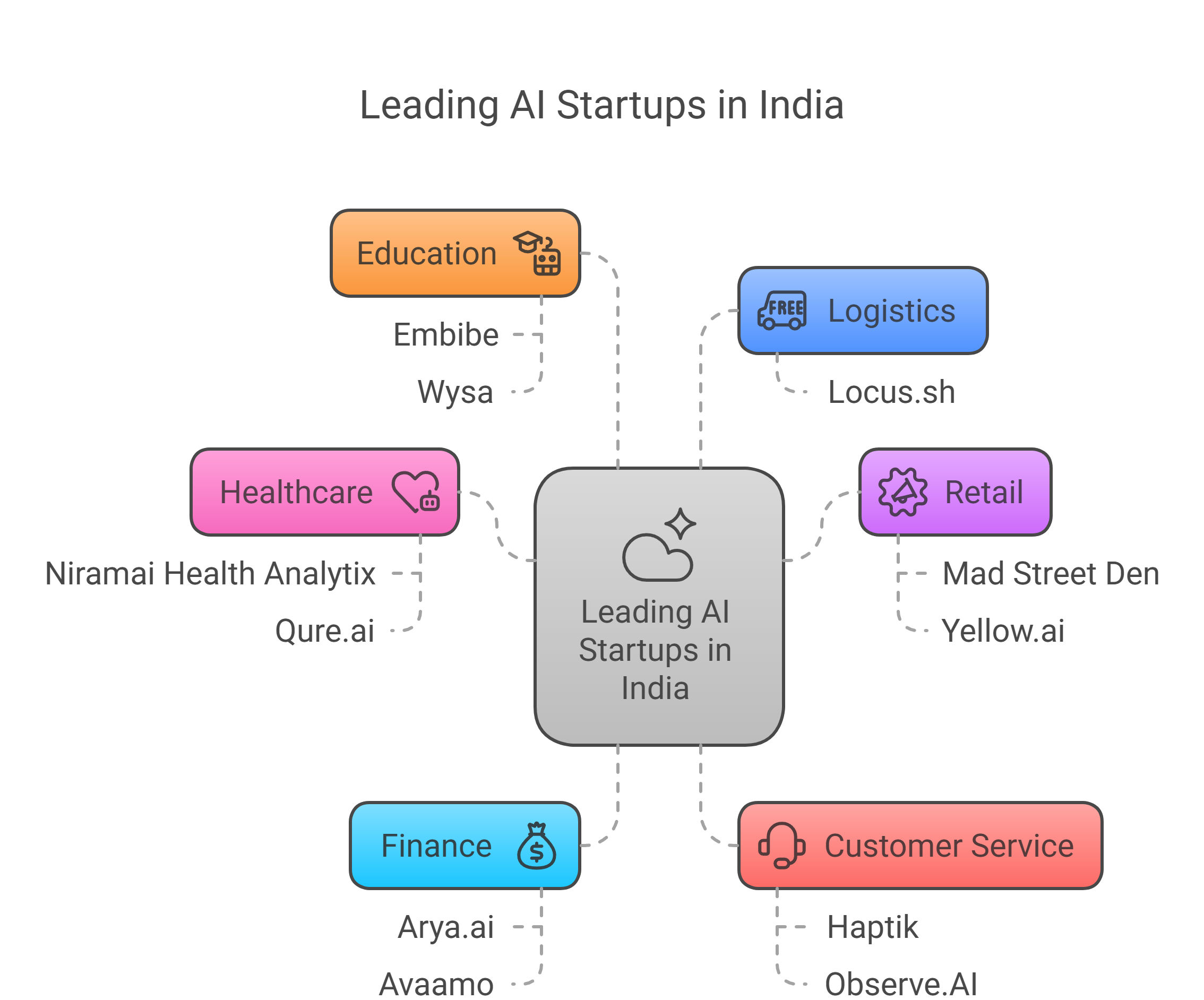 14 Leading AI Startups in India Revolutionizing the Tech Sector